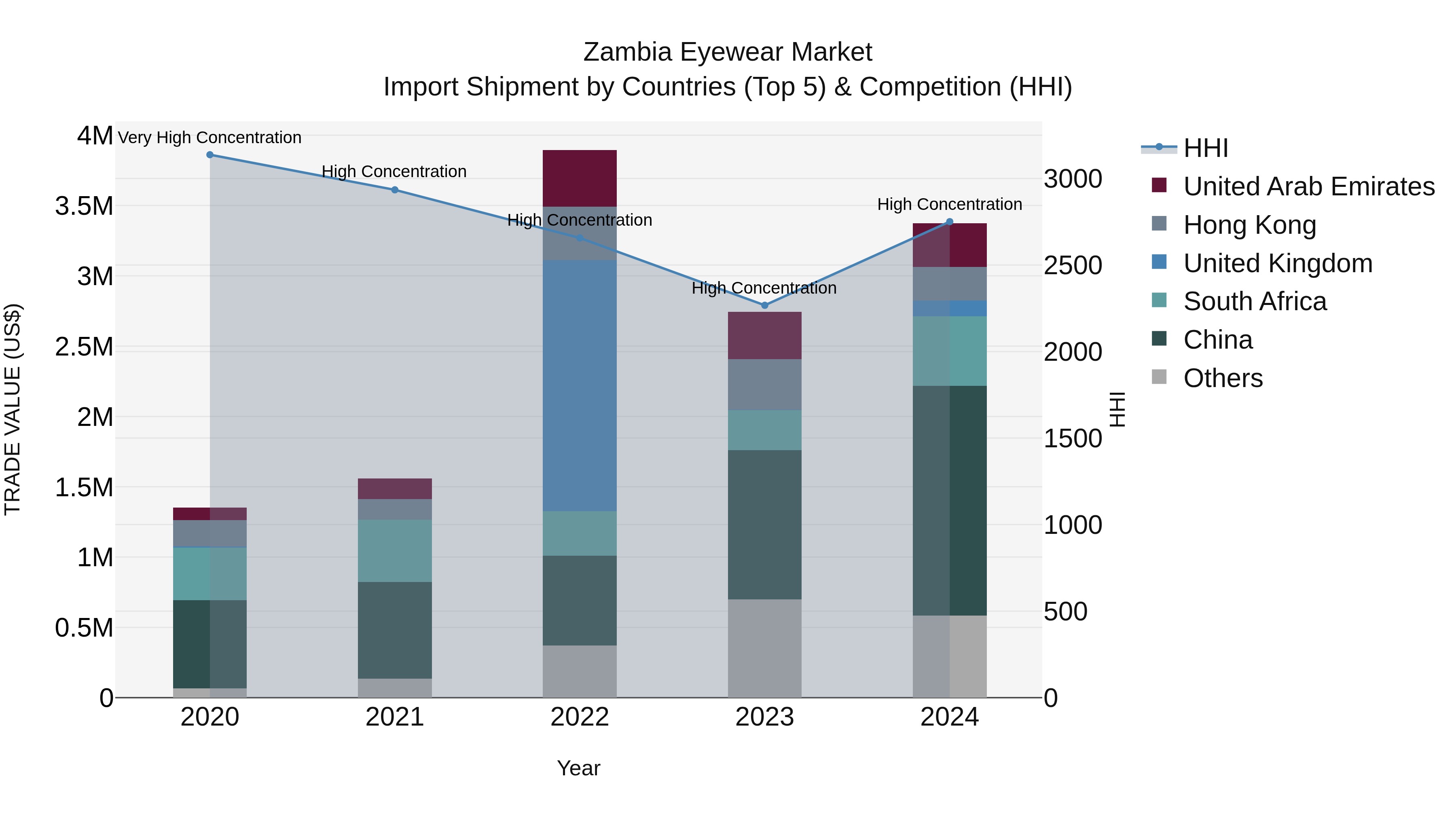 Zambia Eyewear Market: Top 5 Importing Countries and Market Competition (HHI) Analysis