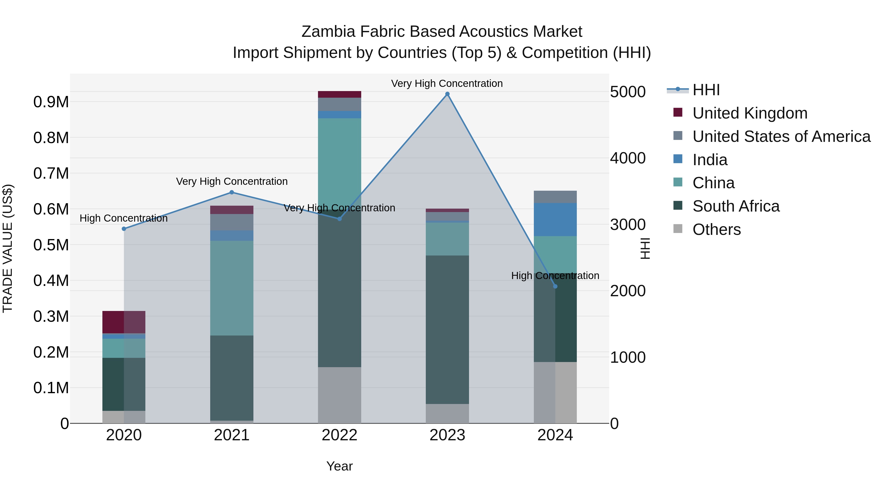 Zambia Fabric Based Acoustics Market: Top 5 Importing Countries and Market Competition (HHI) Analysis