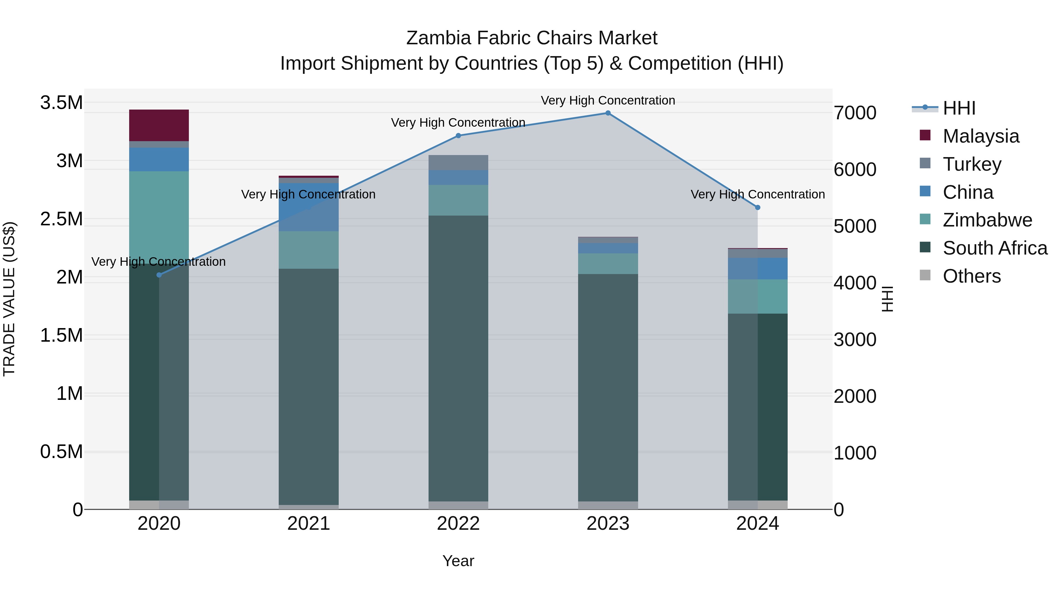 Zambia Fabric Chairs Market: Top 5 Importing Countries and Market Competition (HHI) Analysis