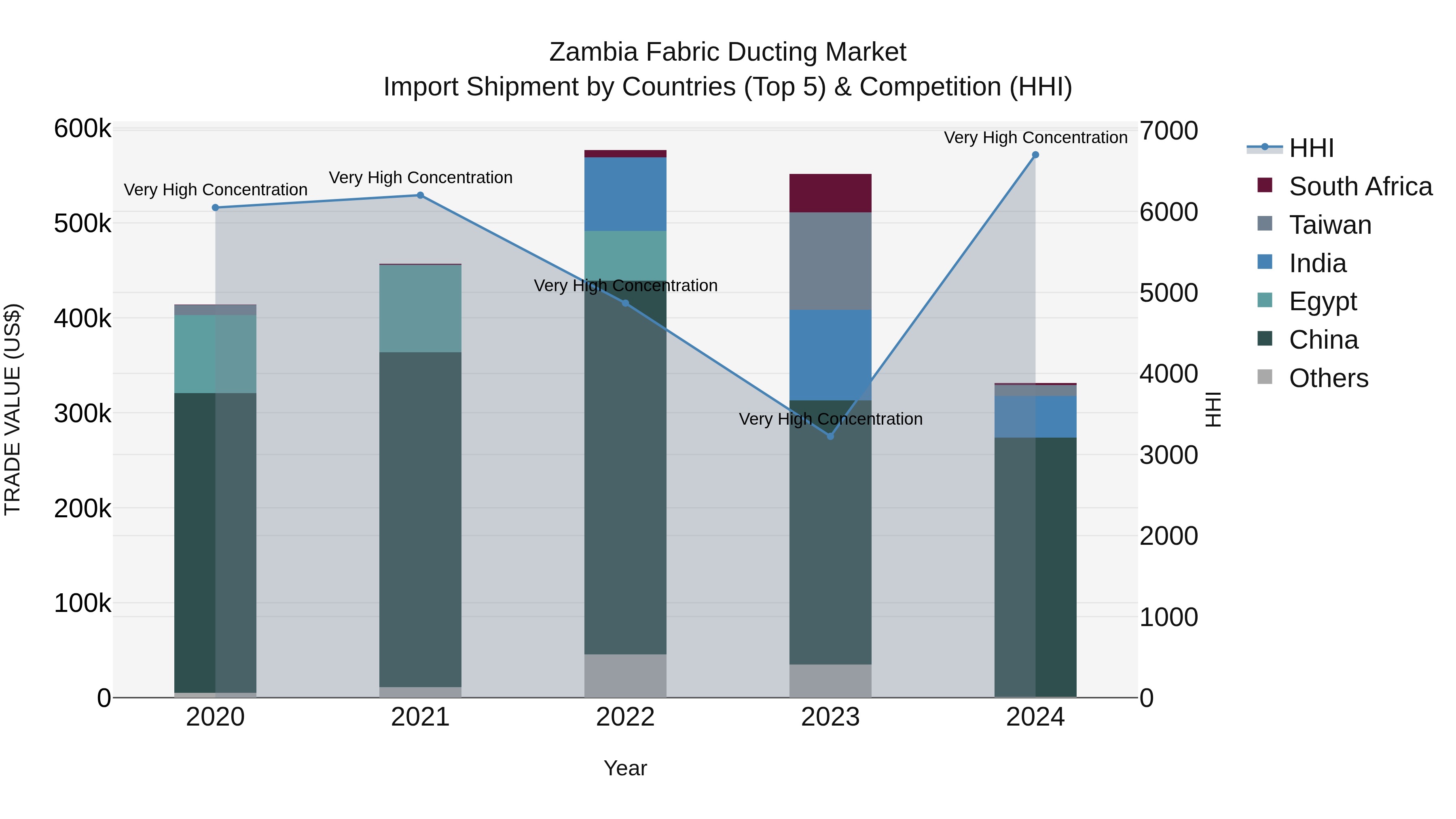 Zambia Fabric Ducting Market: Top 5 Importing Countries and Market Competition (HHI) Analysis