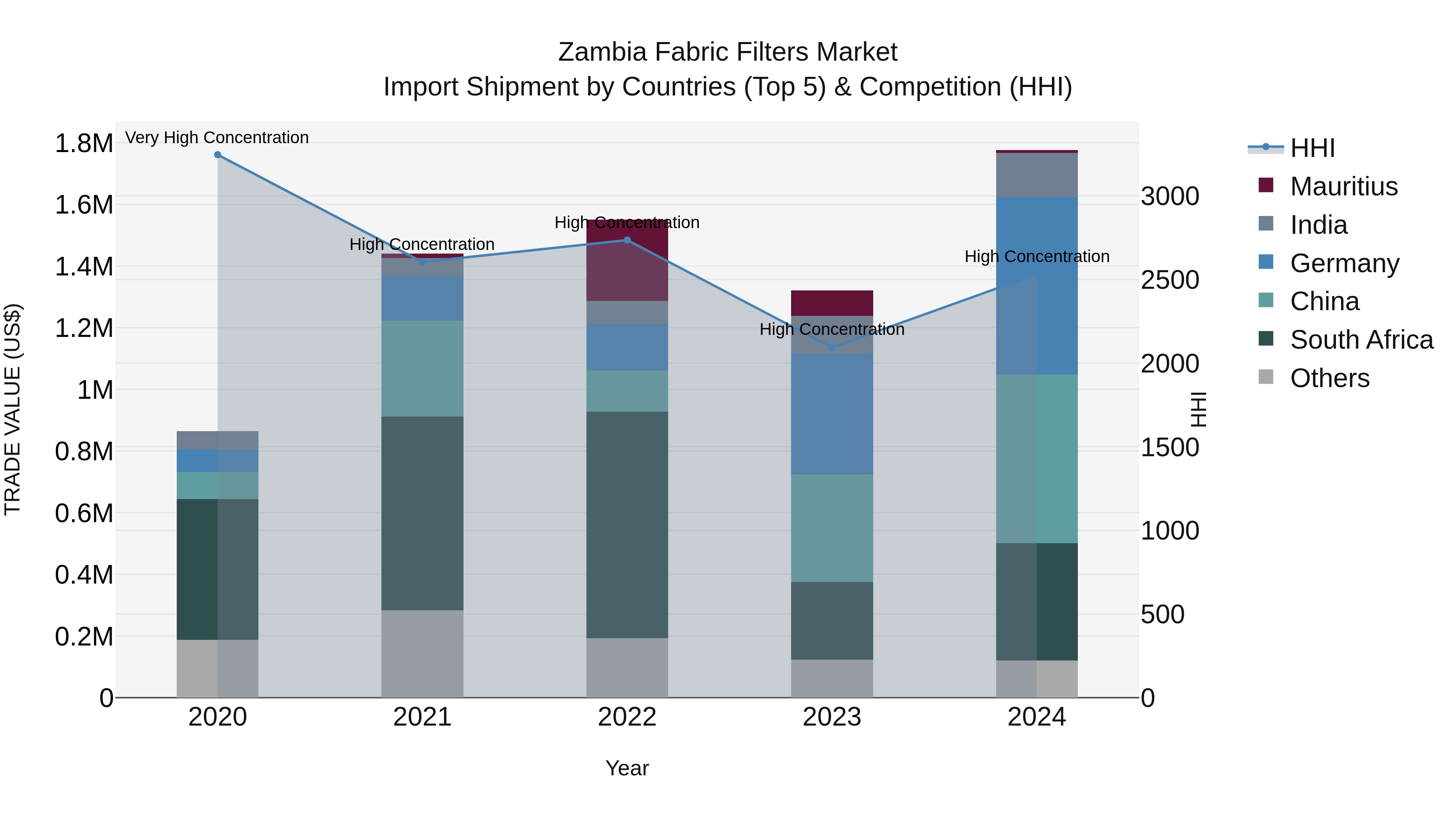 Zambia Fabric Filters Market: Top 5 Importing Countries and Market Competition (HHI) Analysis