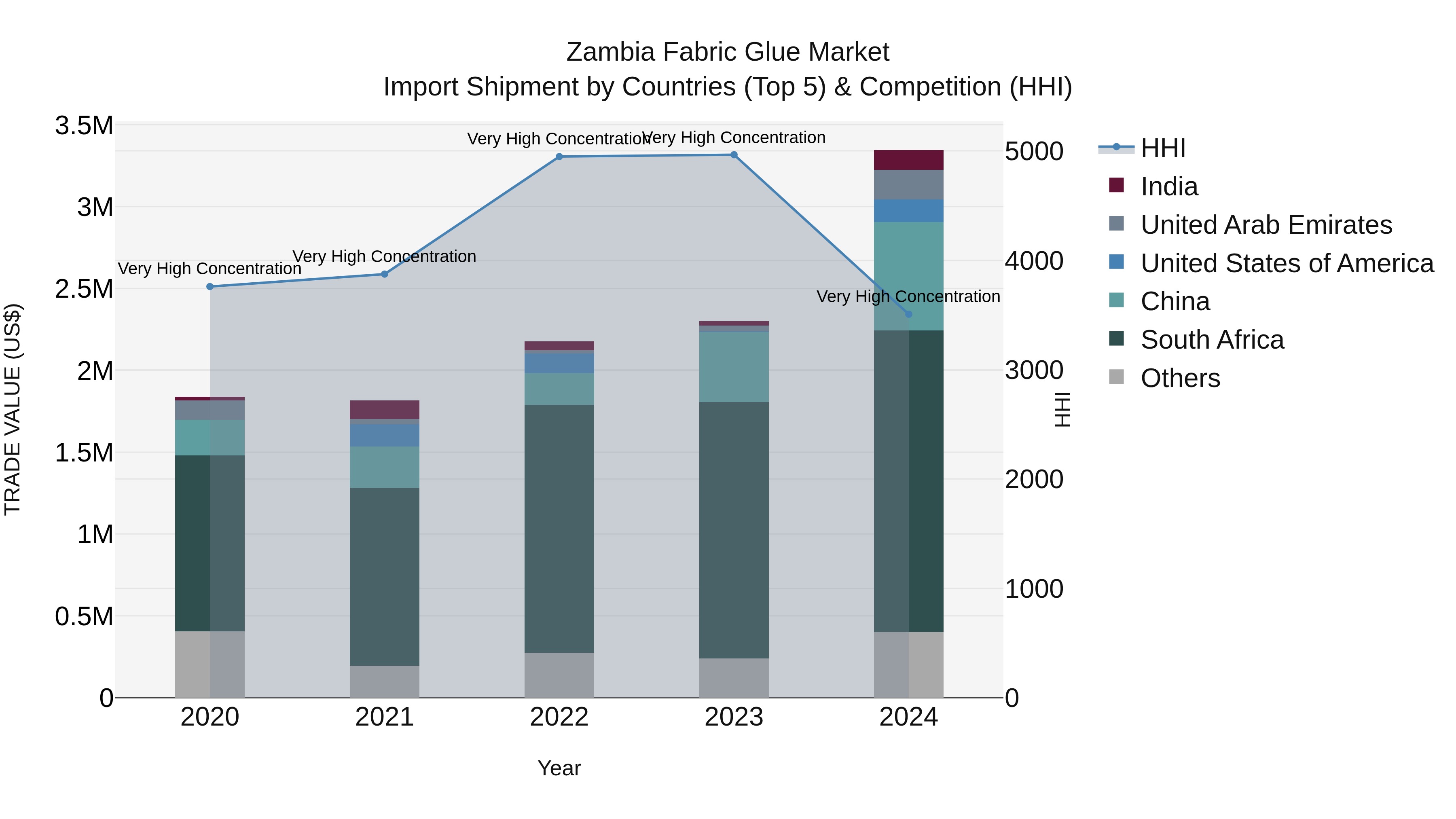 Zambia Fabric Glue Market: Top 5 Importing Countries and Market Competition (HHI) Analysis