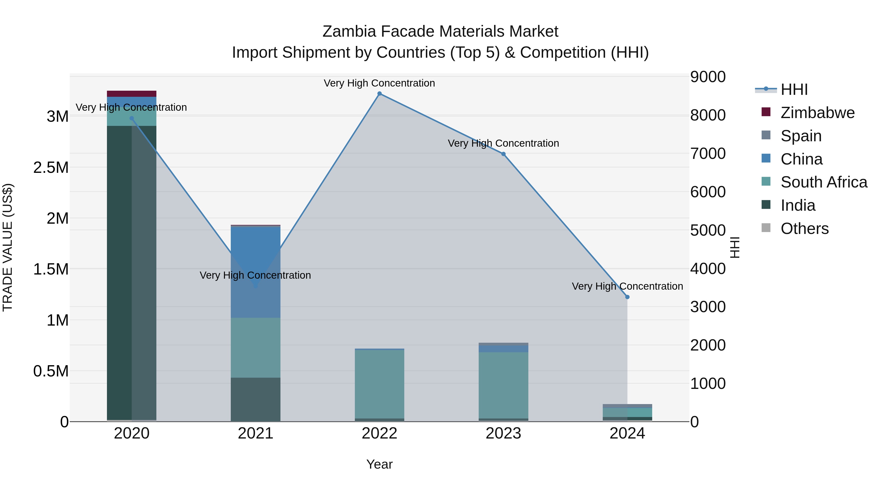 Zambia Facade Materials Market: Top 5 Importing Countries and Market Competition (HHI) Analysis