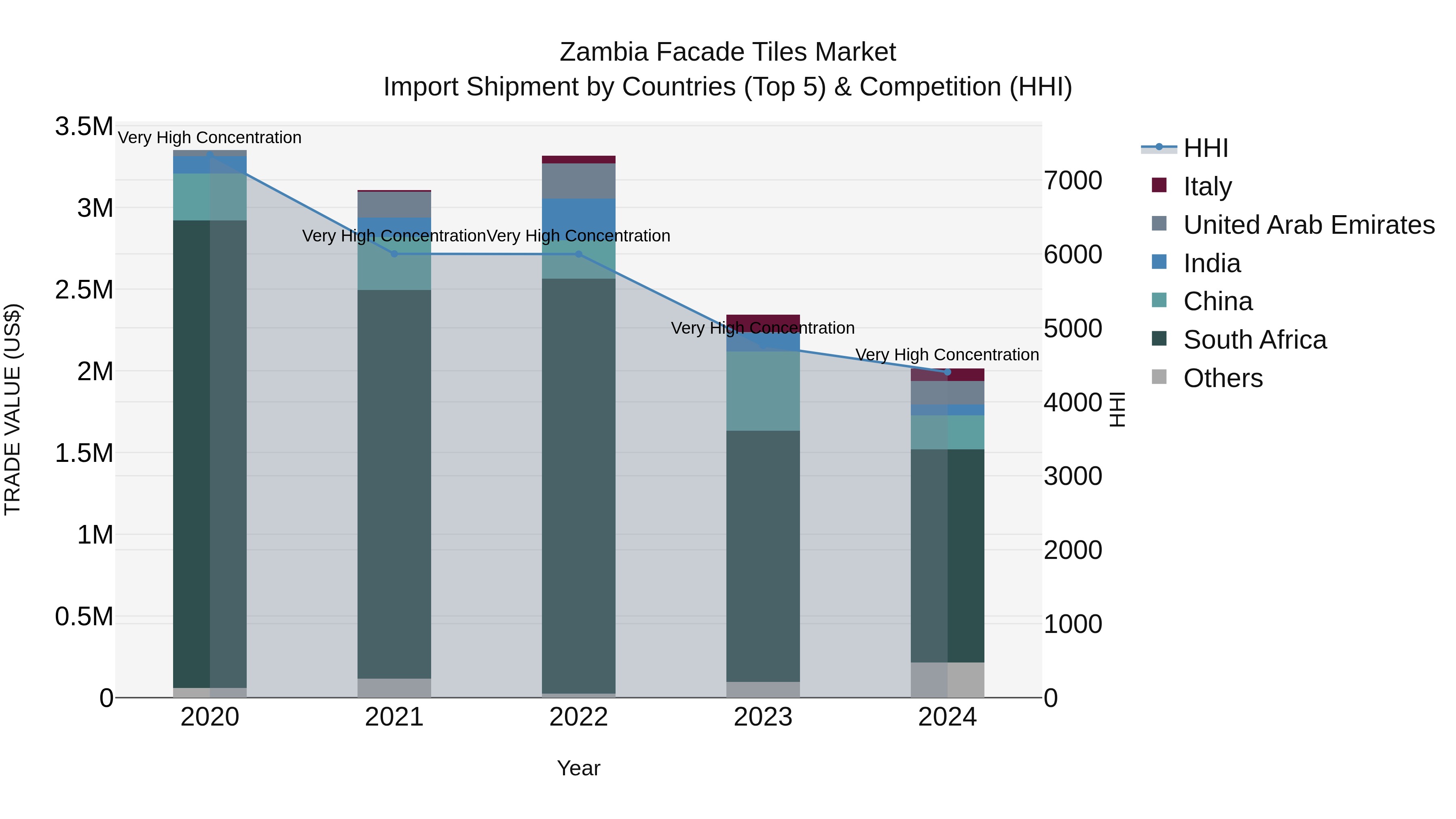 Zambia Facade Tiles Market: Top 5 Importing Countries and Market Competition (HHI) Analysis