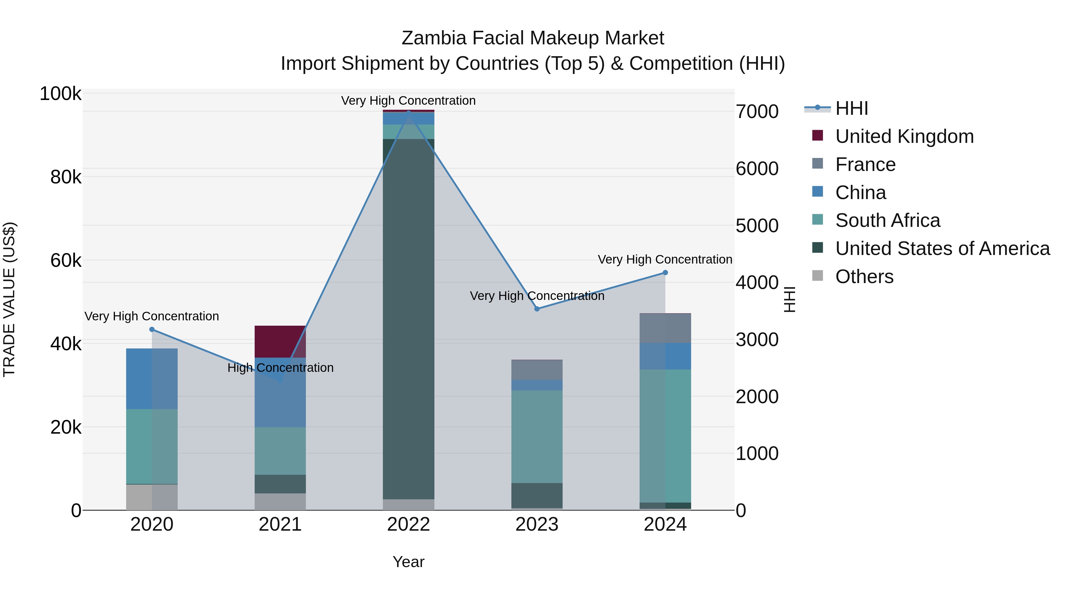 Zambia Facial Makeup Market: Top 5 Importing Countries and Market Competition (HHI) Analysis