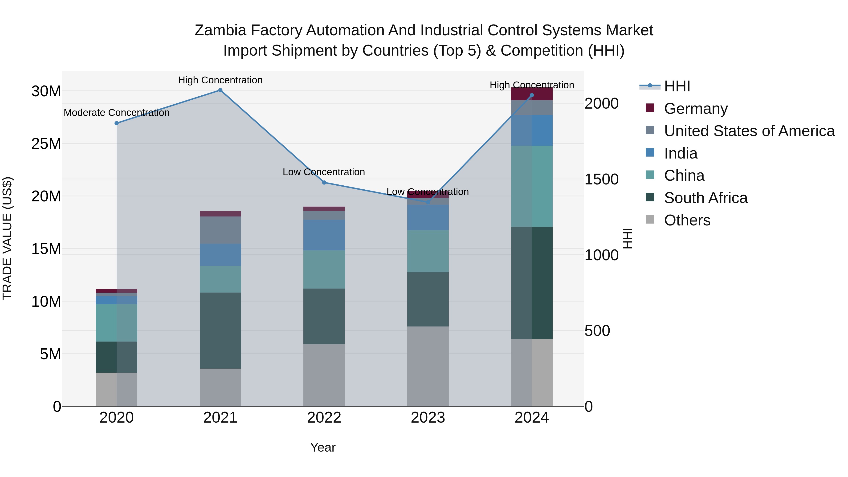 Zambia Factory Automation and Industrial Control Systems Market: Top 5 Importing Countries and Market Competition (HHI) Analysis