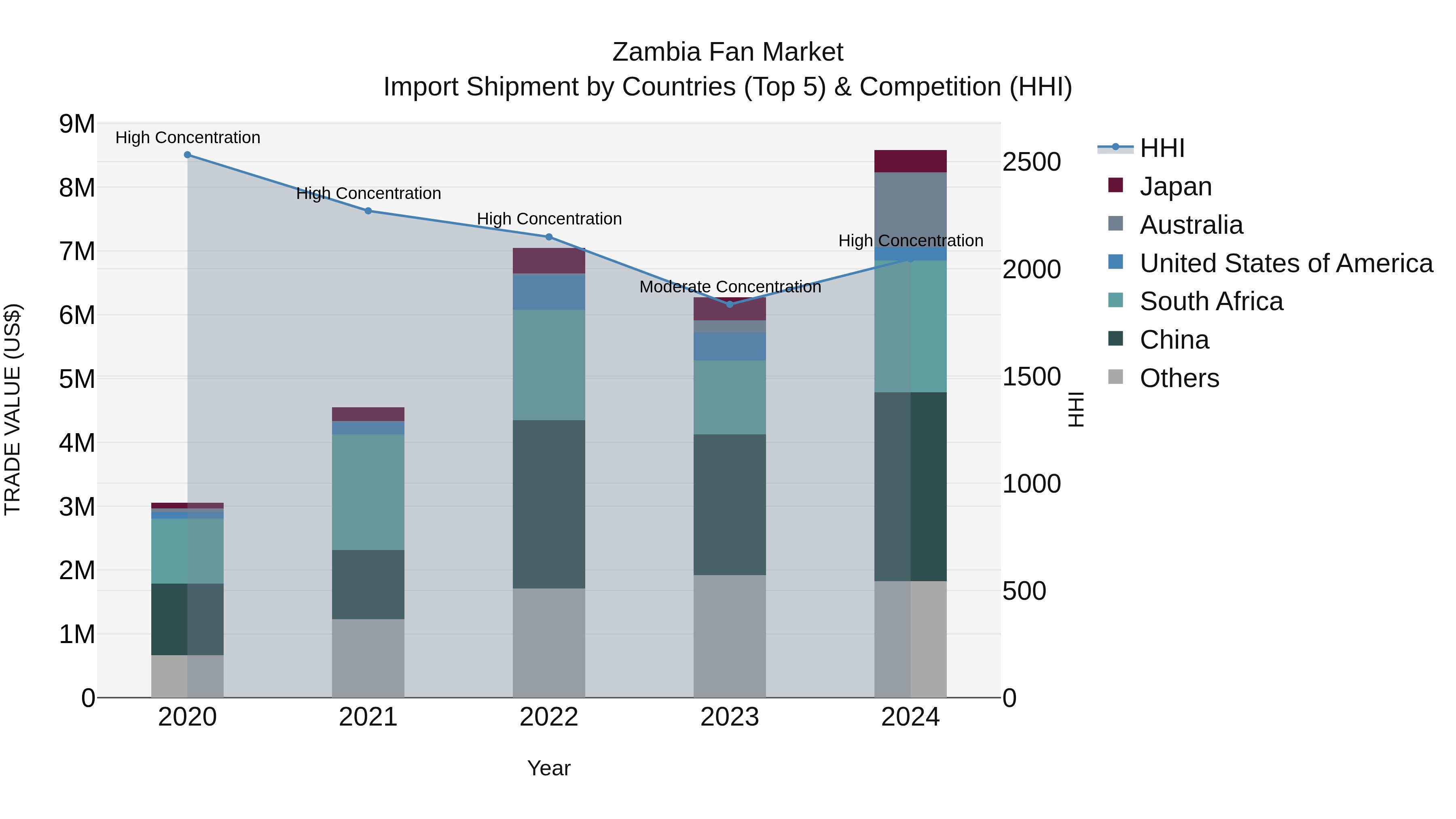 Zambia Fan Market: Top 5 Importing Countries and Market Competition (HHI) Analysis