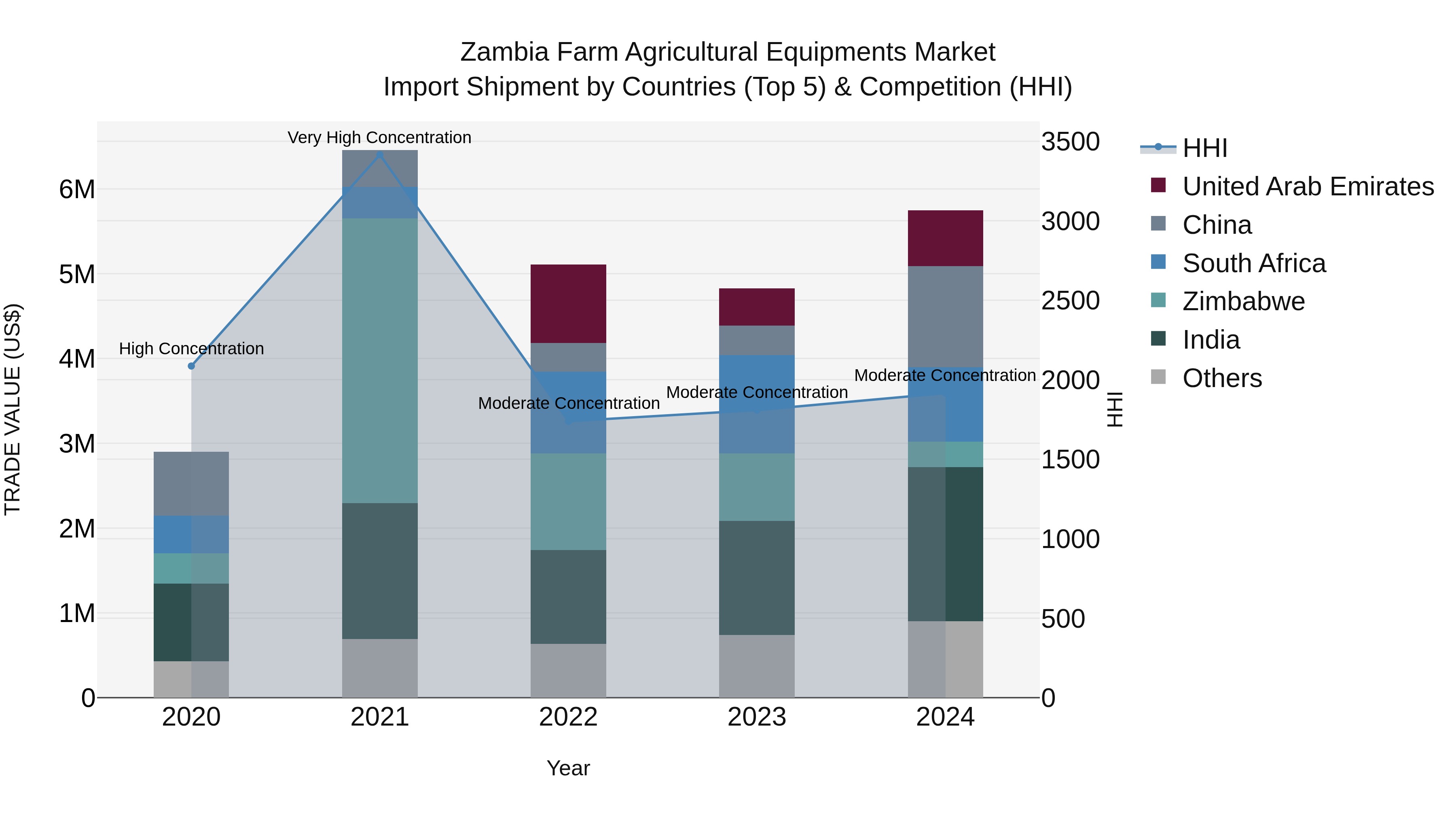Zambia Farm Agricultural Equipments Market: Top 5 Importing Countries and Market Competition (HHI) Analysis
