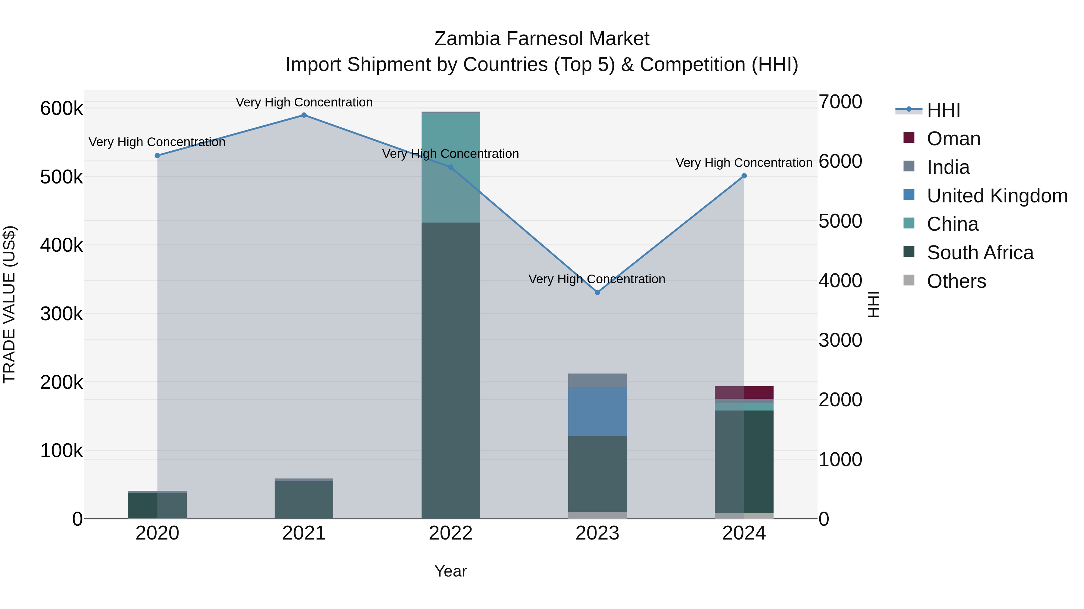 Zambia Farnesol Market: Top 5 Importing Countries and Market Competition (HHI) Analysis