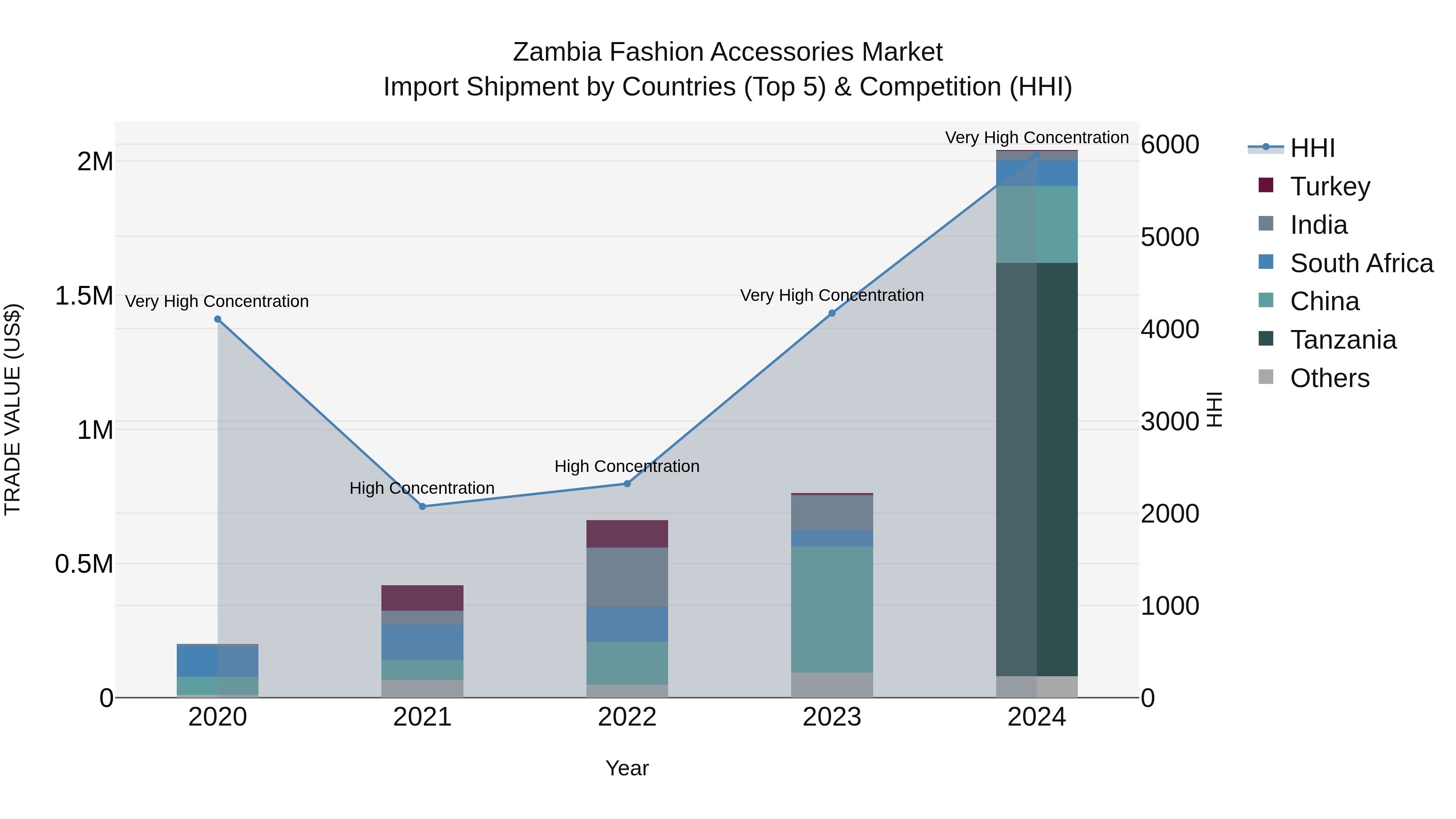 Zambia Fashion Accessories Market: Top 5 Importing Countries and Market Competition (HHI) Analysis