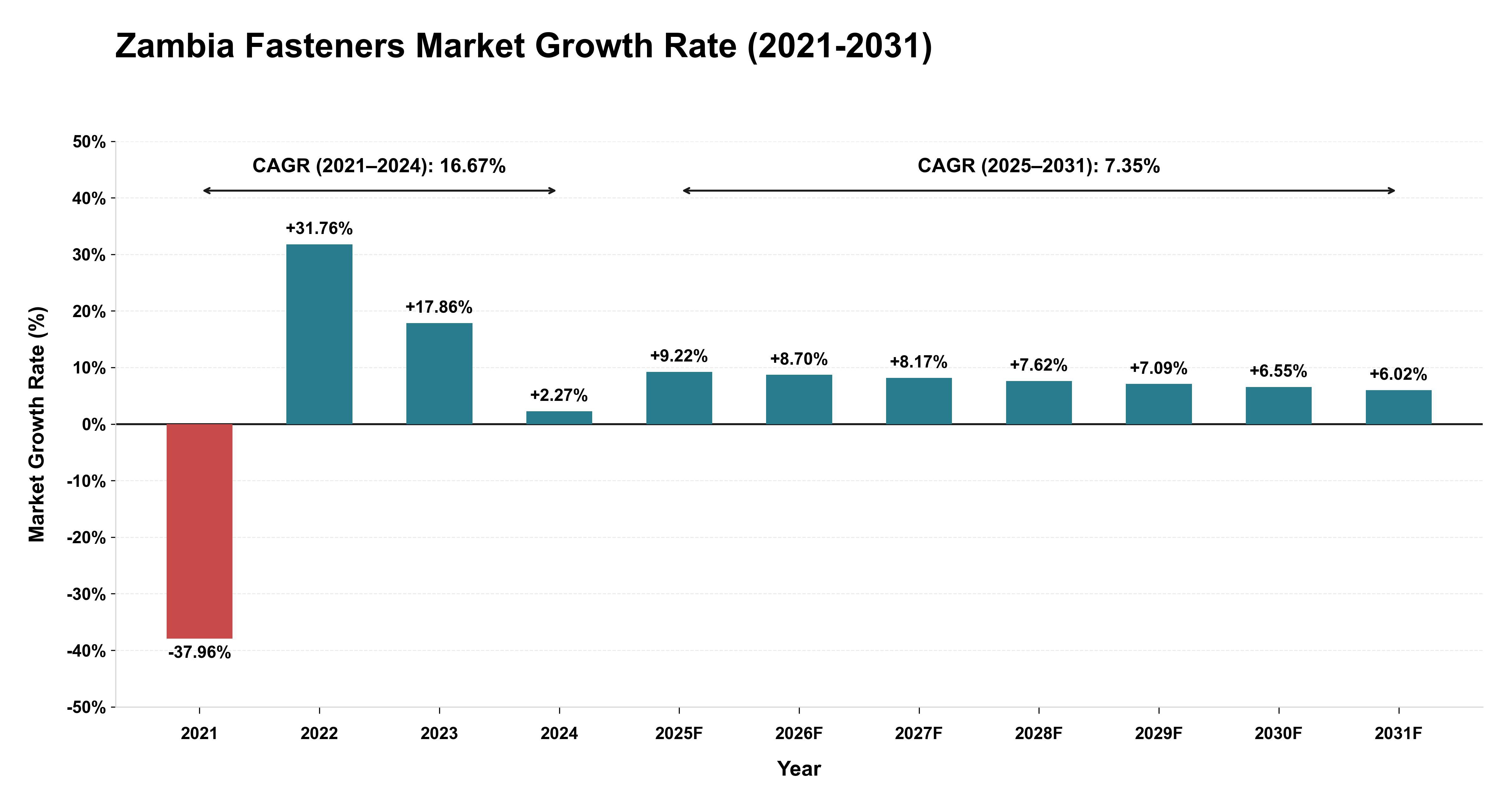 Zambia Fasteners Market Growth Rate Analysis (2021-2031)