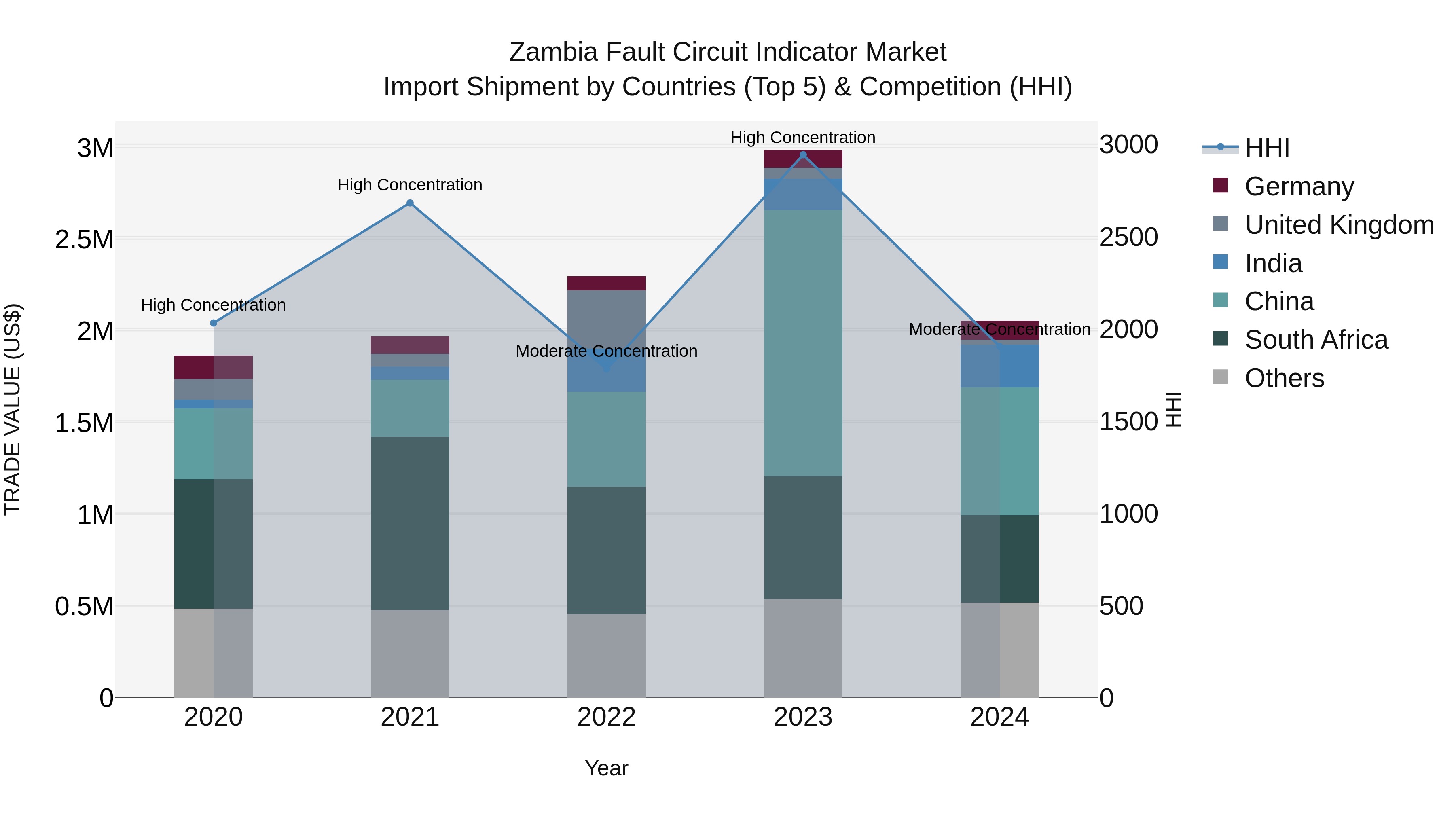 Zambia Fault Circuit Indicator Market: Top 5 Importing Countries and Market Competition (HHI) Analysis