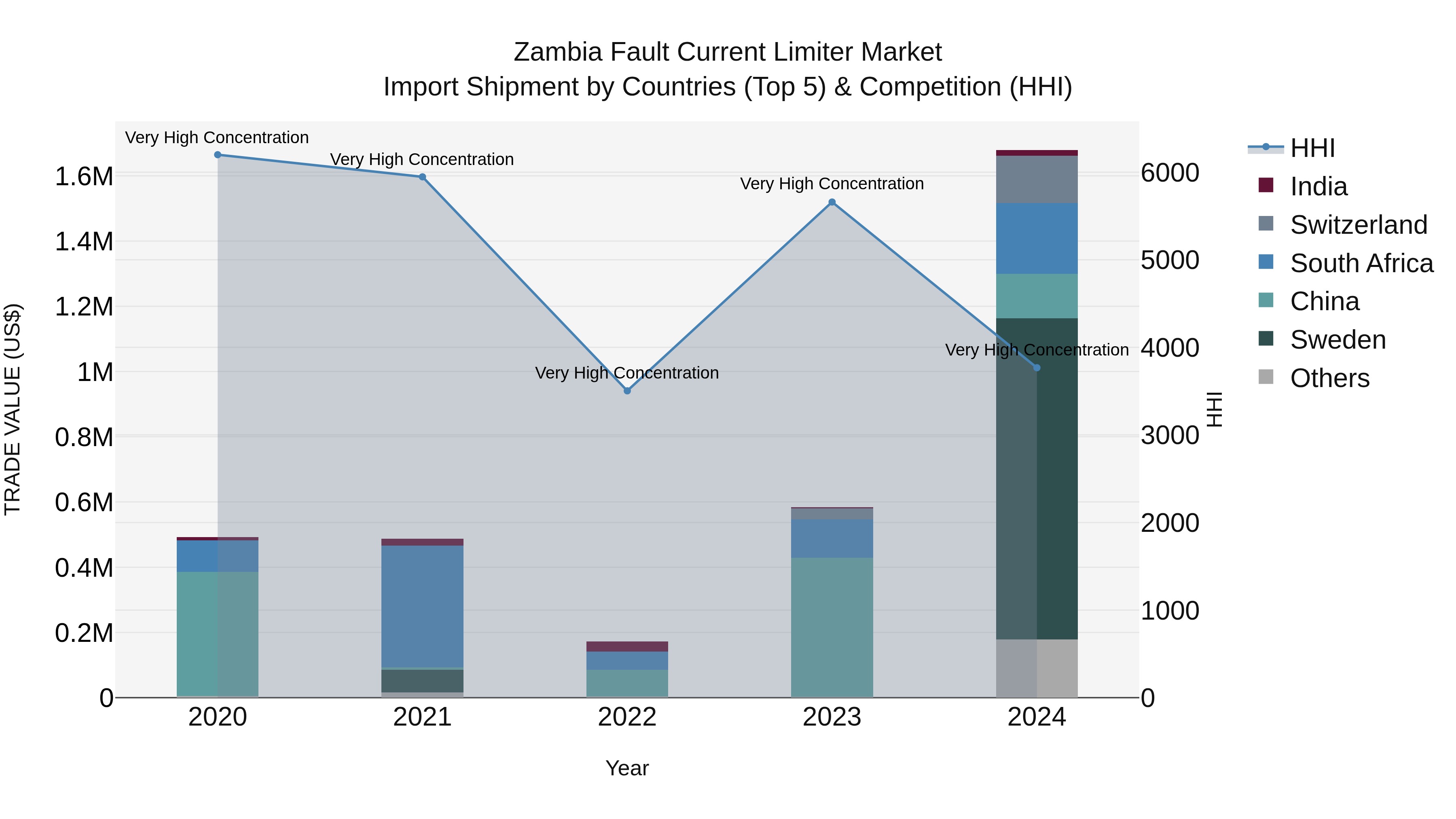 Zambia Fault Current Limiter Market: Top 5 Importing Countries and Market Competition (HHI) Analysis
