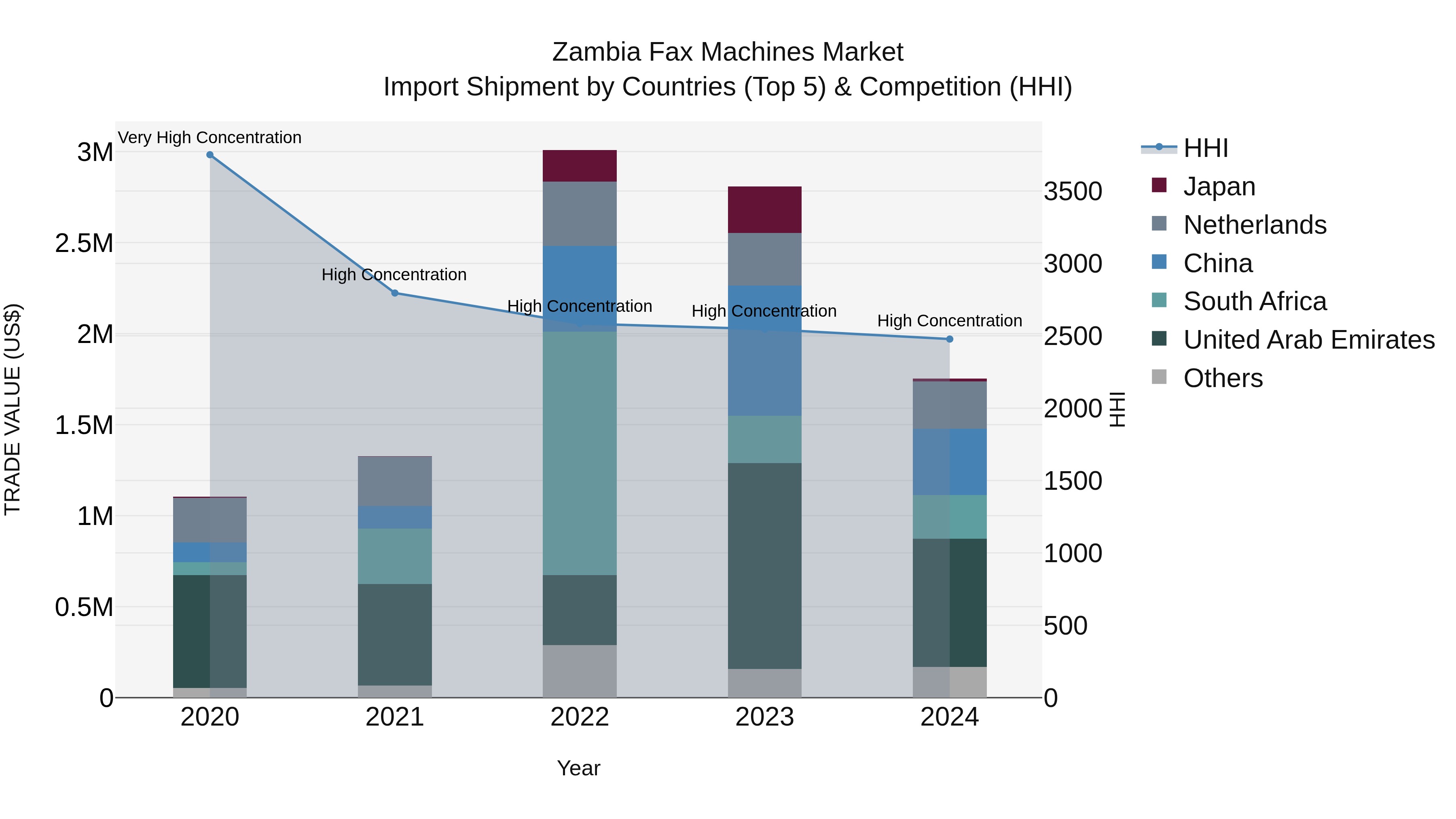 Zambia Fax Machines Market: Top 5 Importing Countries and Market Competition (HHI) Analysis