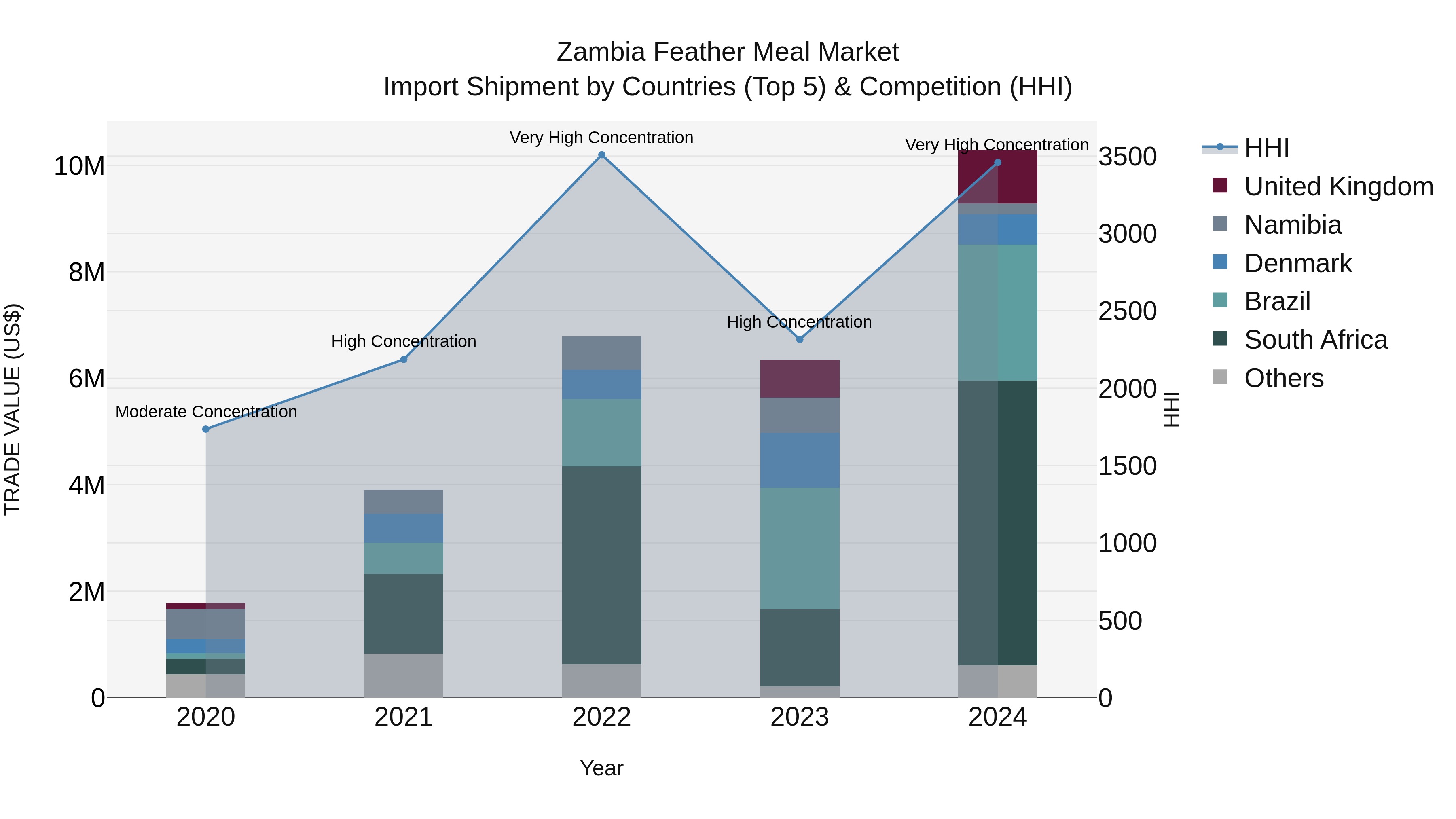 Zambia Feather Meal Market: Top 5 Importing Countries and Market Competition (HHI) Analysis