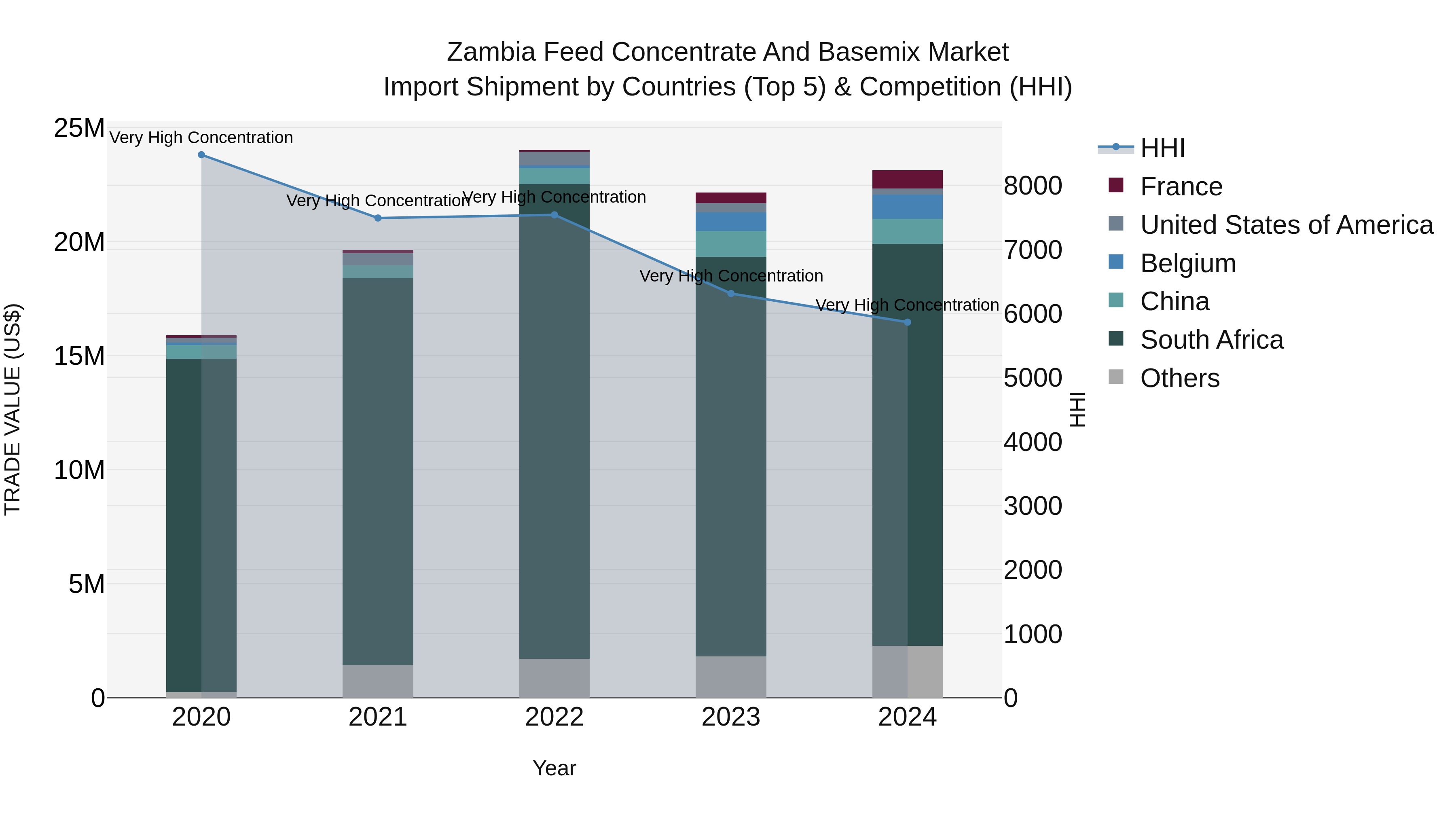 Zambia Feed Concentrate and Basemix Market: Top 5 Importing Countries and Market Competition (HHI) Analysis