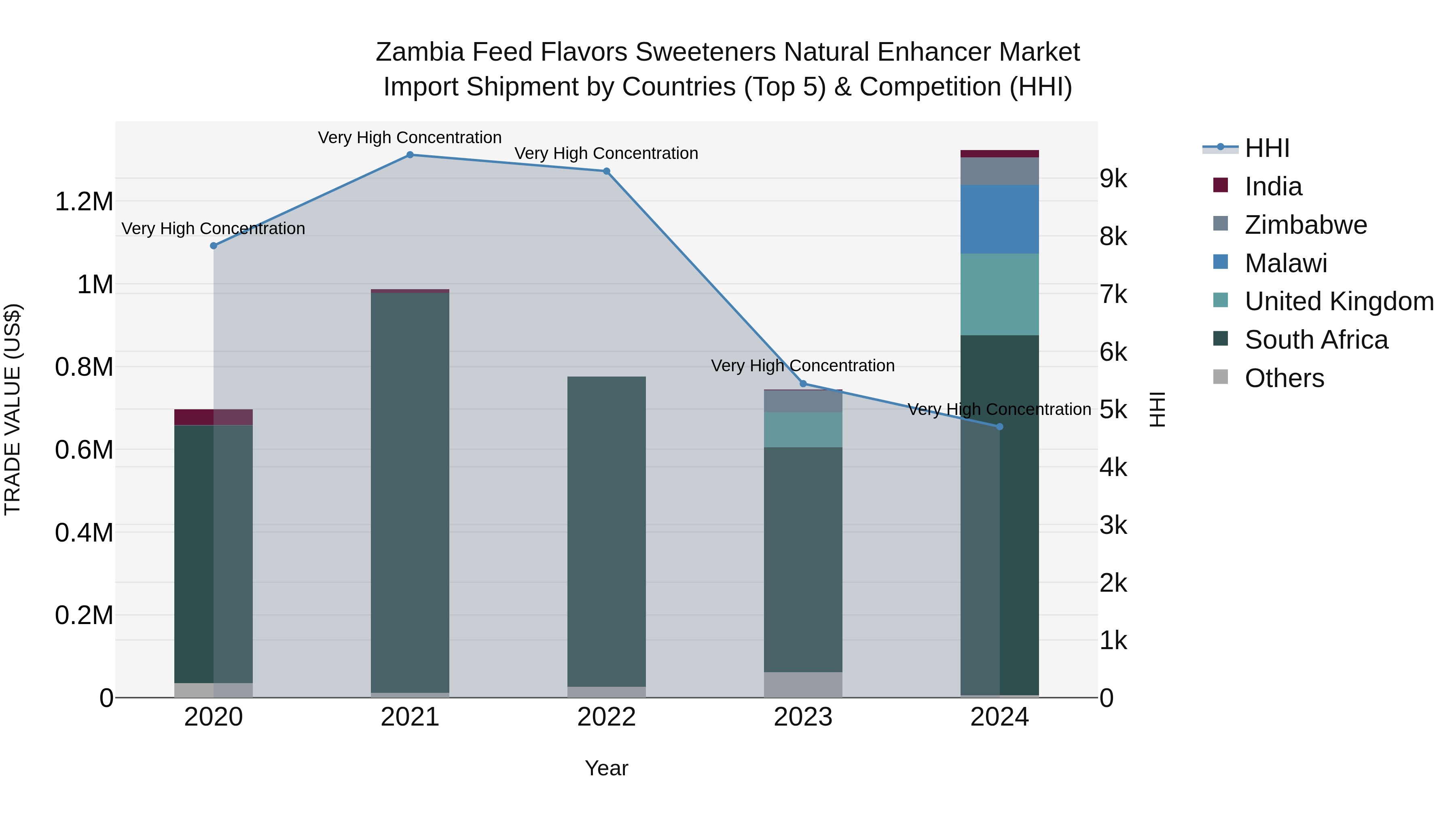 Zambia Feed Flavors Sweeteners Natural Enhancer Market: Top 5 Importing Countries and Market Competition (HHI) Analysis