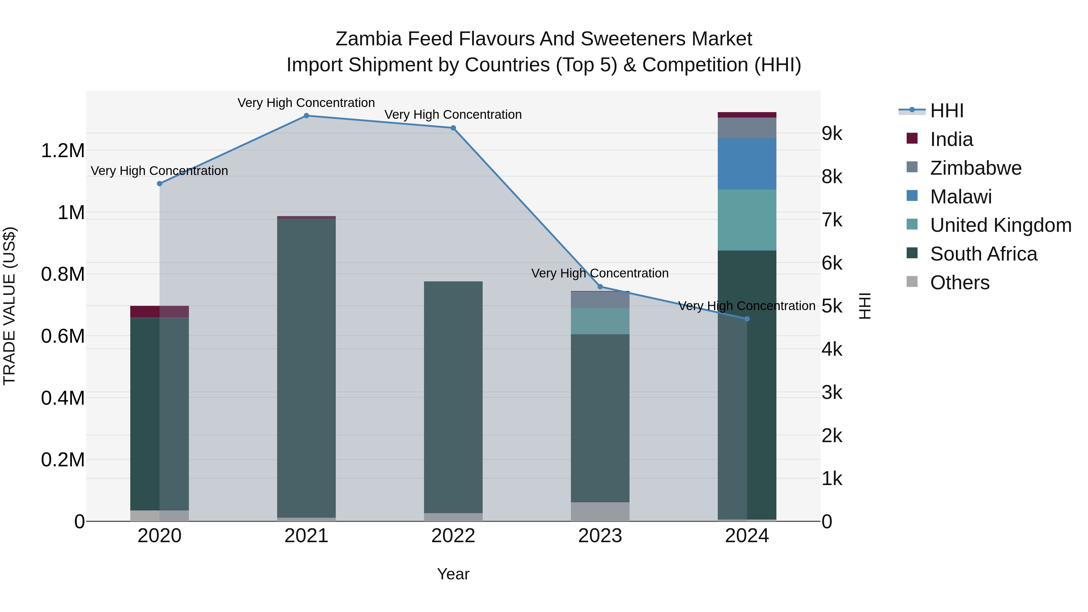 Zambia Feed Flavours and Sweeteners Market: Top 5 Importing Countries and Market Competition (HHI) Analysis