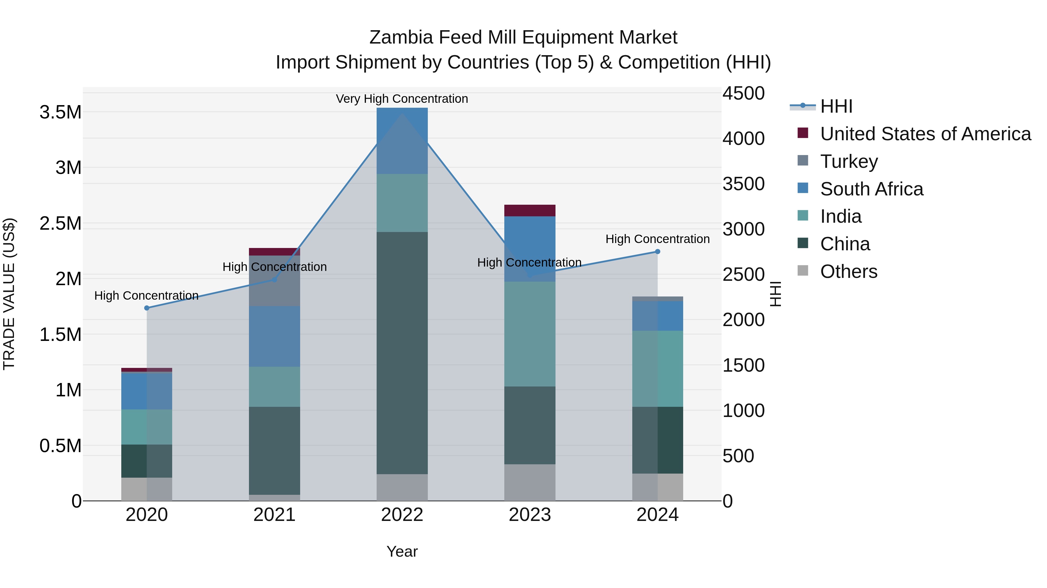 Zambia Feed Mill Equipment Market: Top 5 Importing Countries and Market Competition (HHI) Analysis