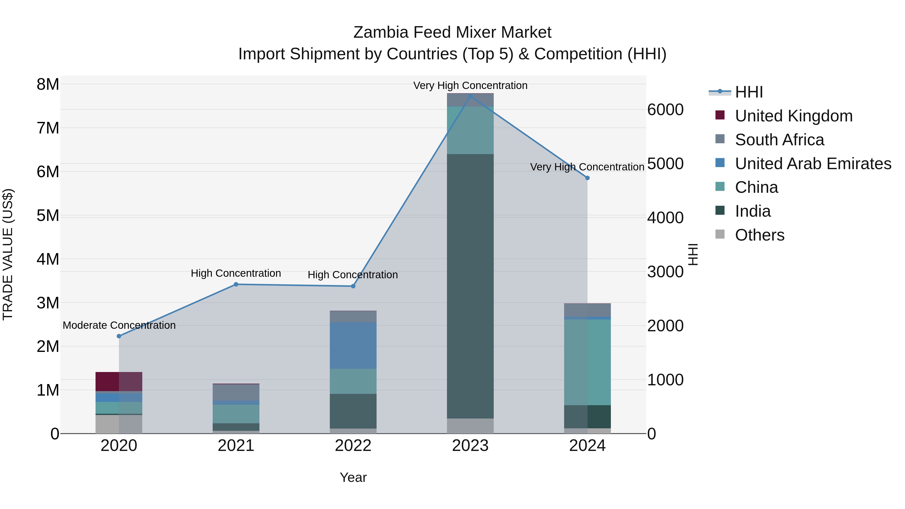 Zambia Feed Mixer Market: Top 5 Importing Countries and Market Competition (HHI) Analysis