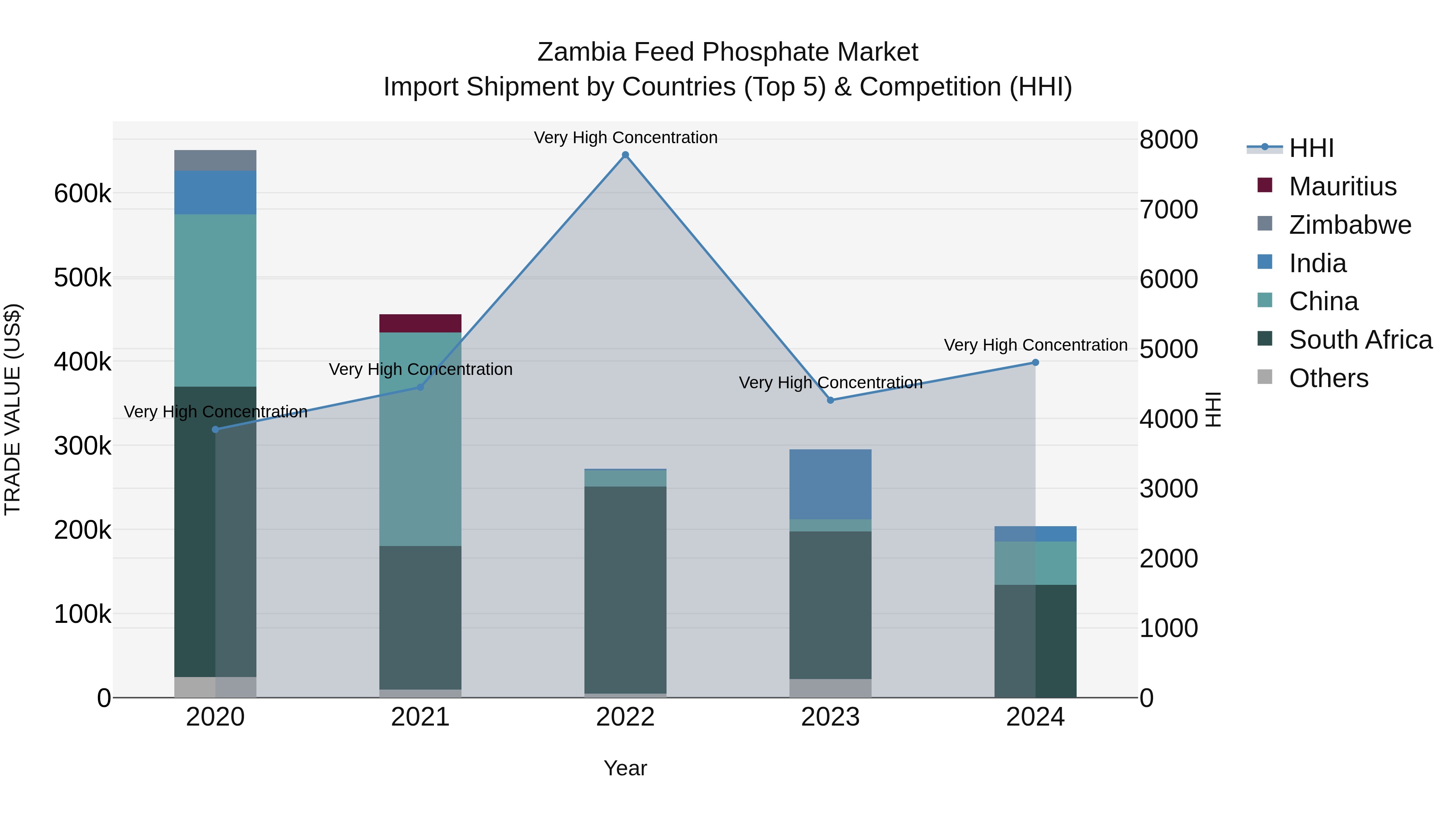 Zambia Feed Phosphate Market: Top 5 Importing Countries and Market Competition (HHI) Analysis