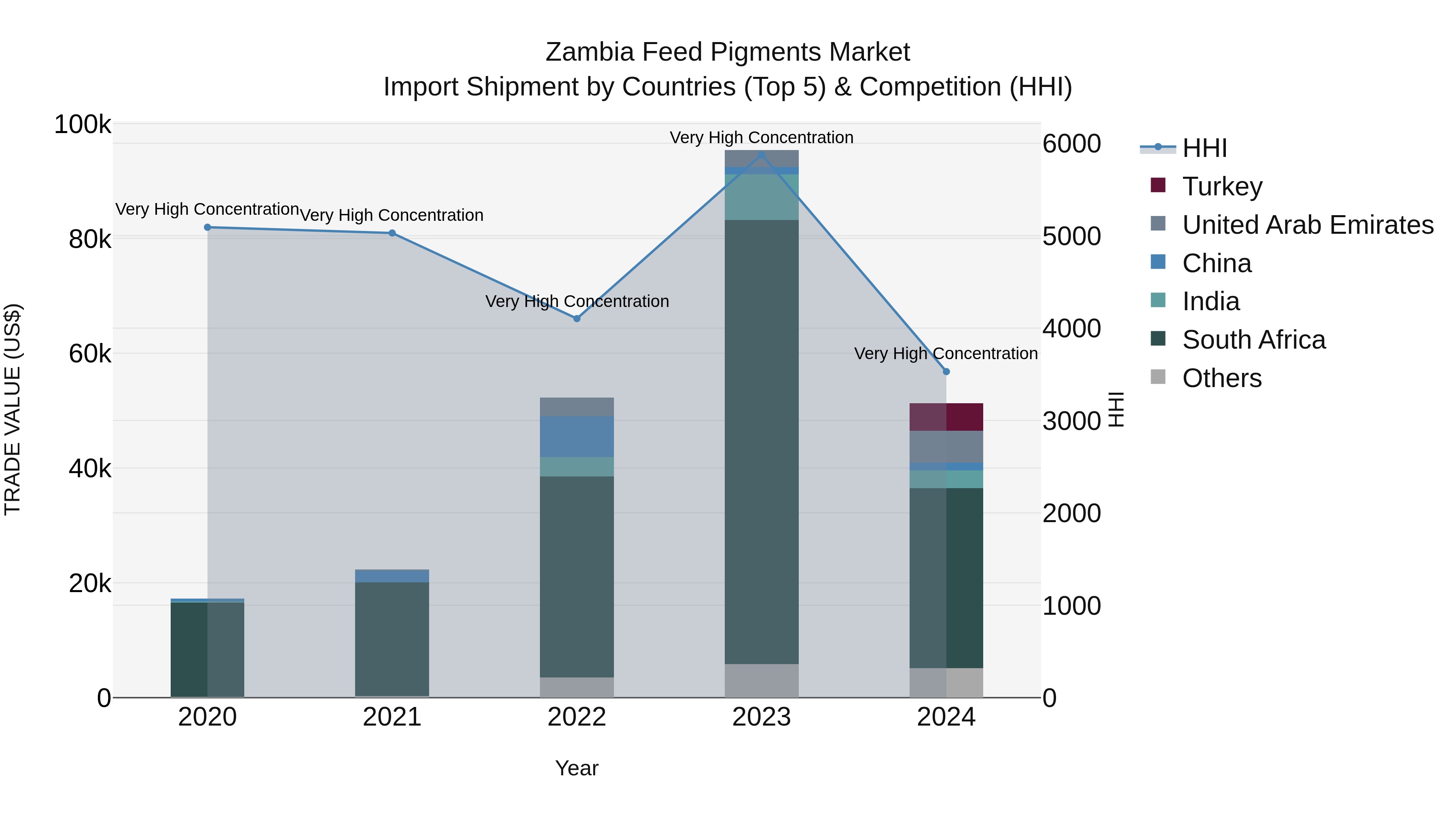 Zambia Feed Pigments Market: Top 5 Importing Countries and Market Competition (HHI) Analysis