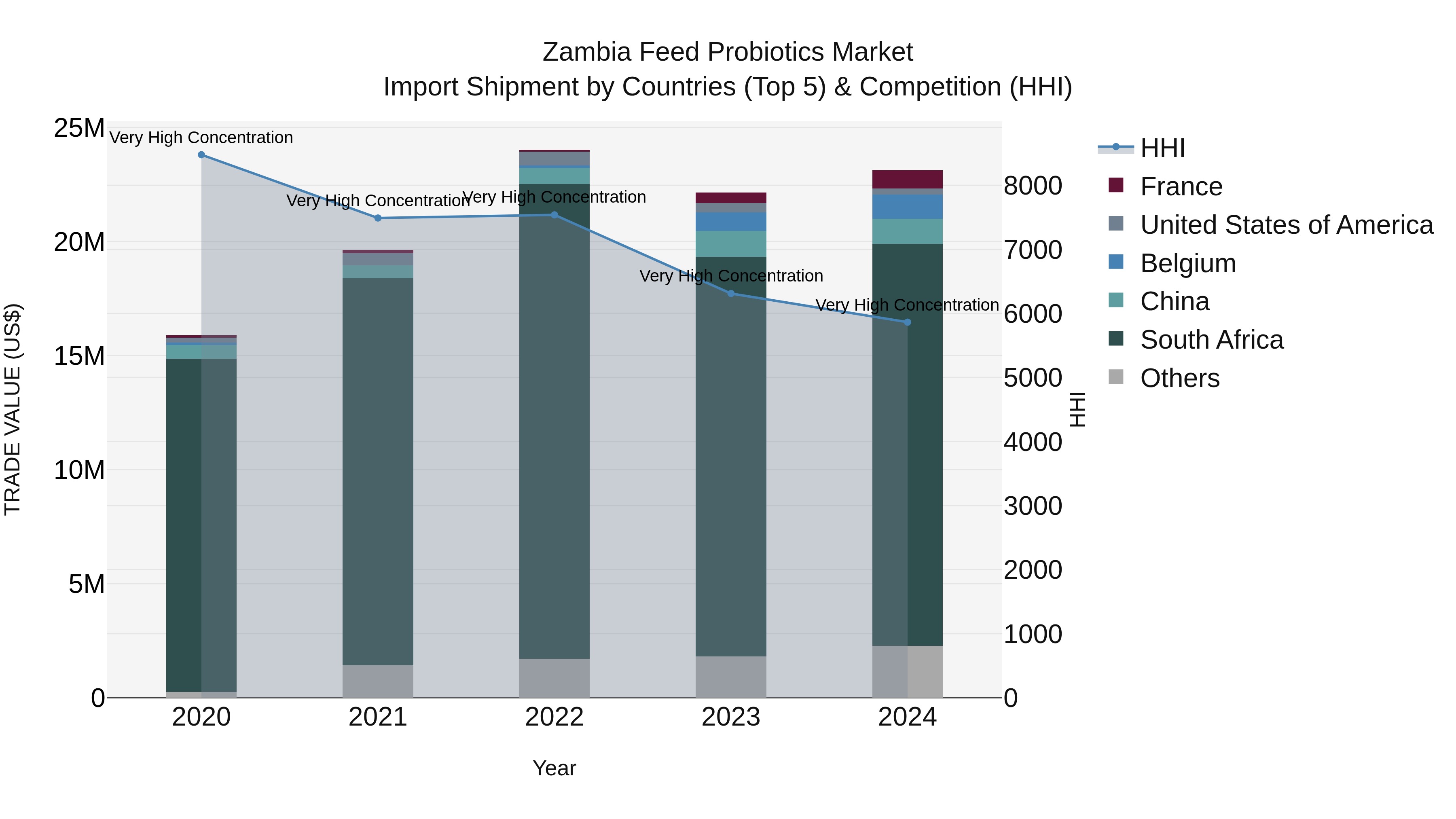 Zambia Feed Probiotics Market: Top 5 Importing Countries and Market Competition (HHI) Analysis