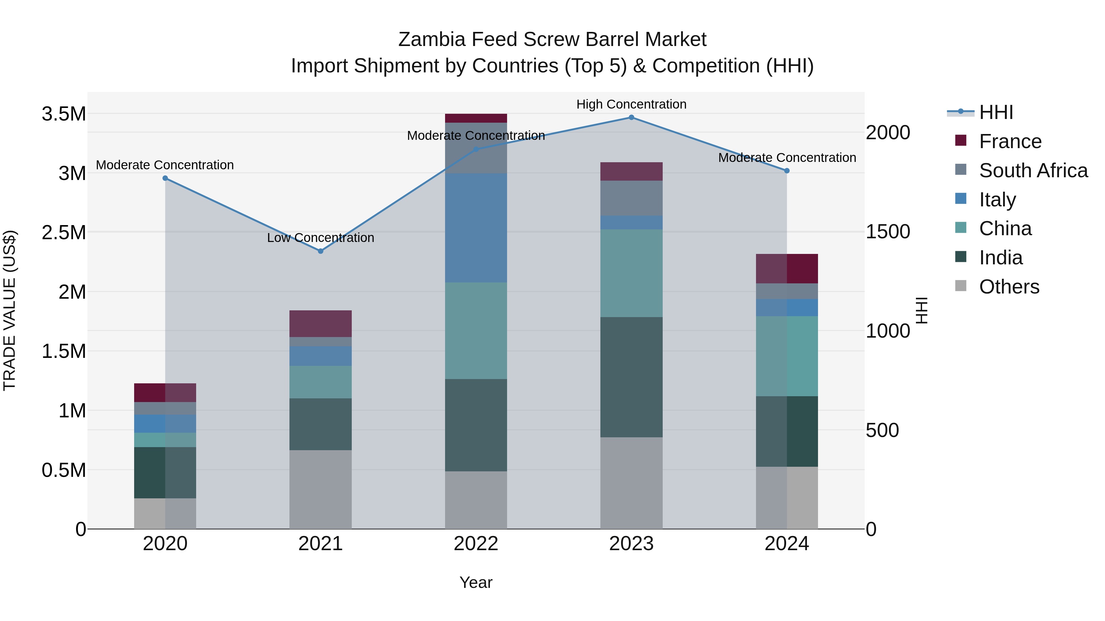 Zambia Feed Screw Barrel Market: Top 5 Importing Countries and Market Competition (HHI) Analysis