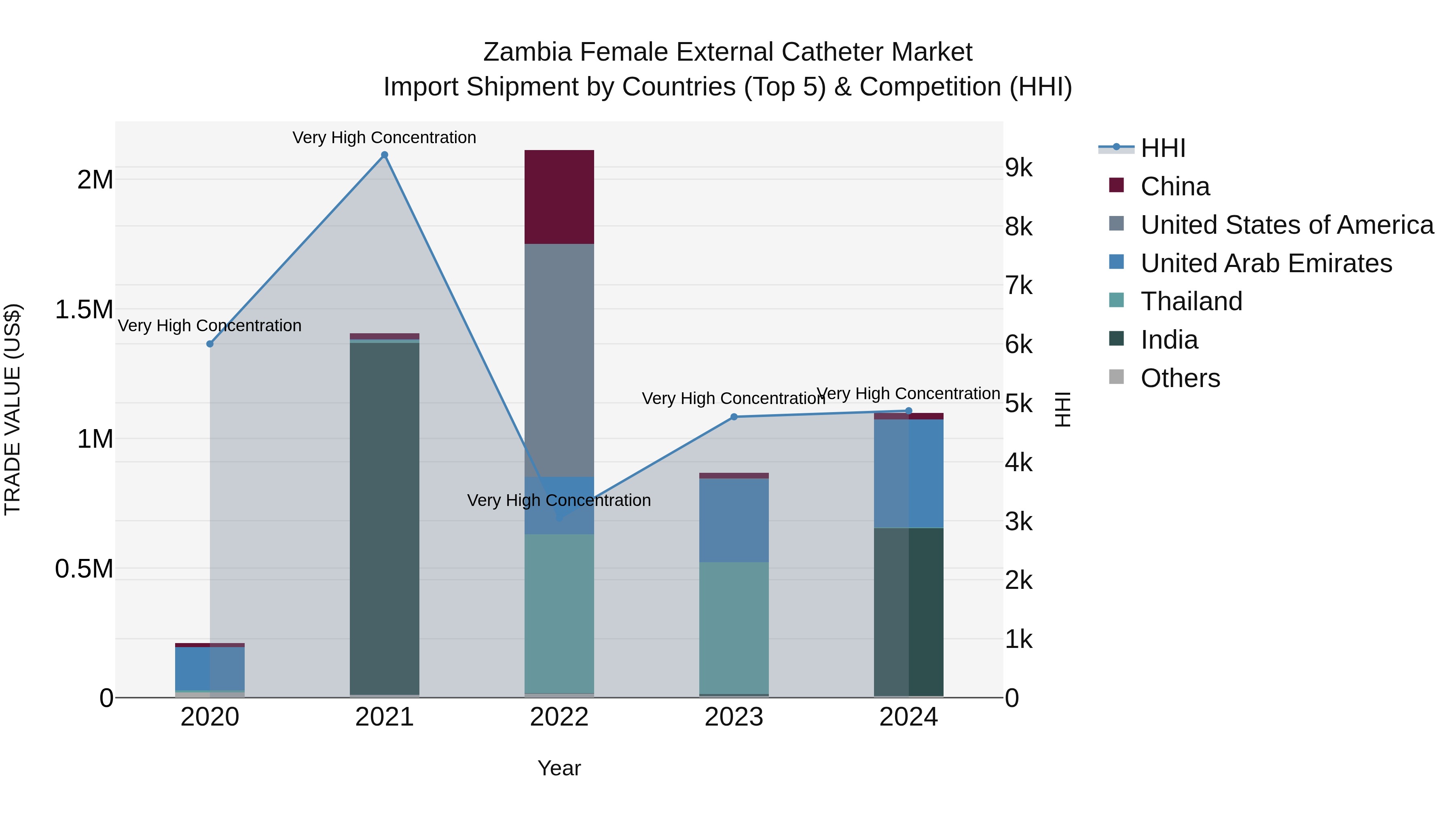 Zambia Female External Catheter Market: Top 5 Importing Countries and Market Competition (HHI) Analysis