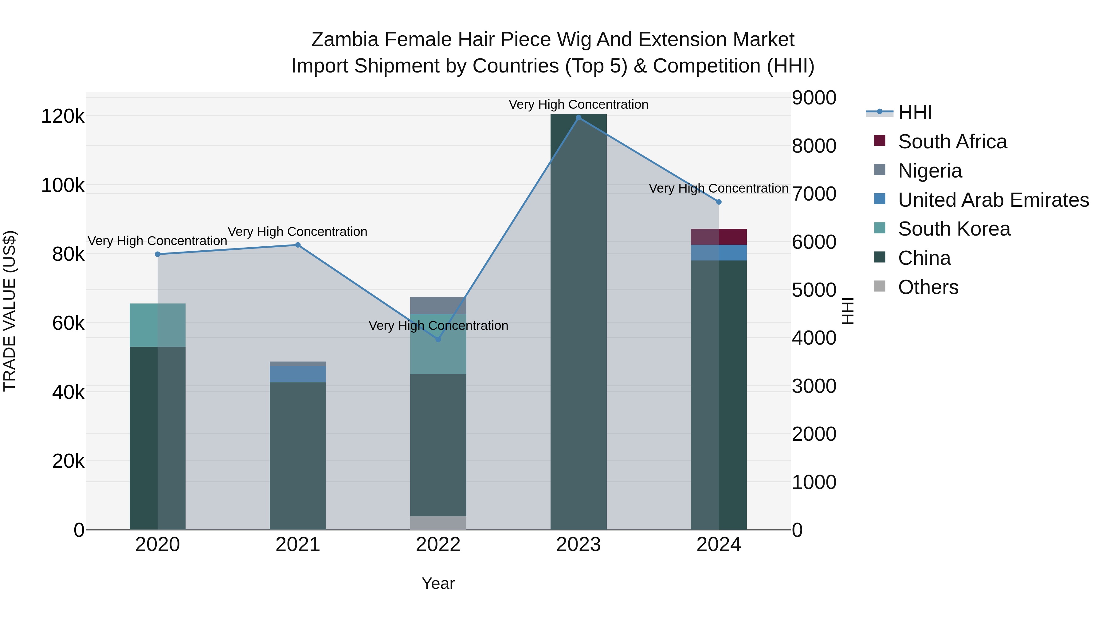 Zambia Female Hair Piece Wig and Extension Market: Top 5 Importing Countries and Market Competition (HHI) Analysis