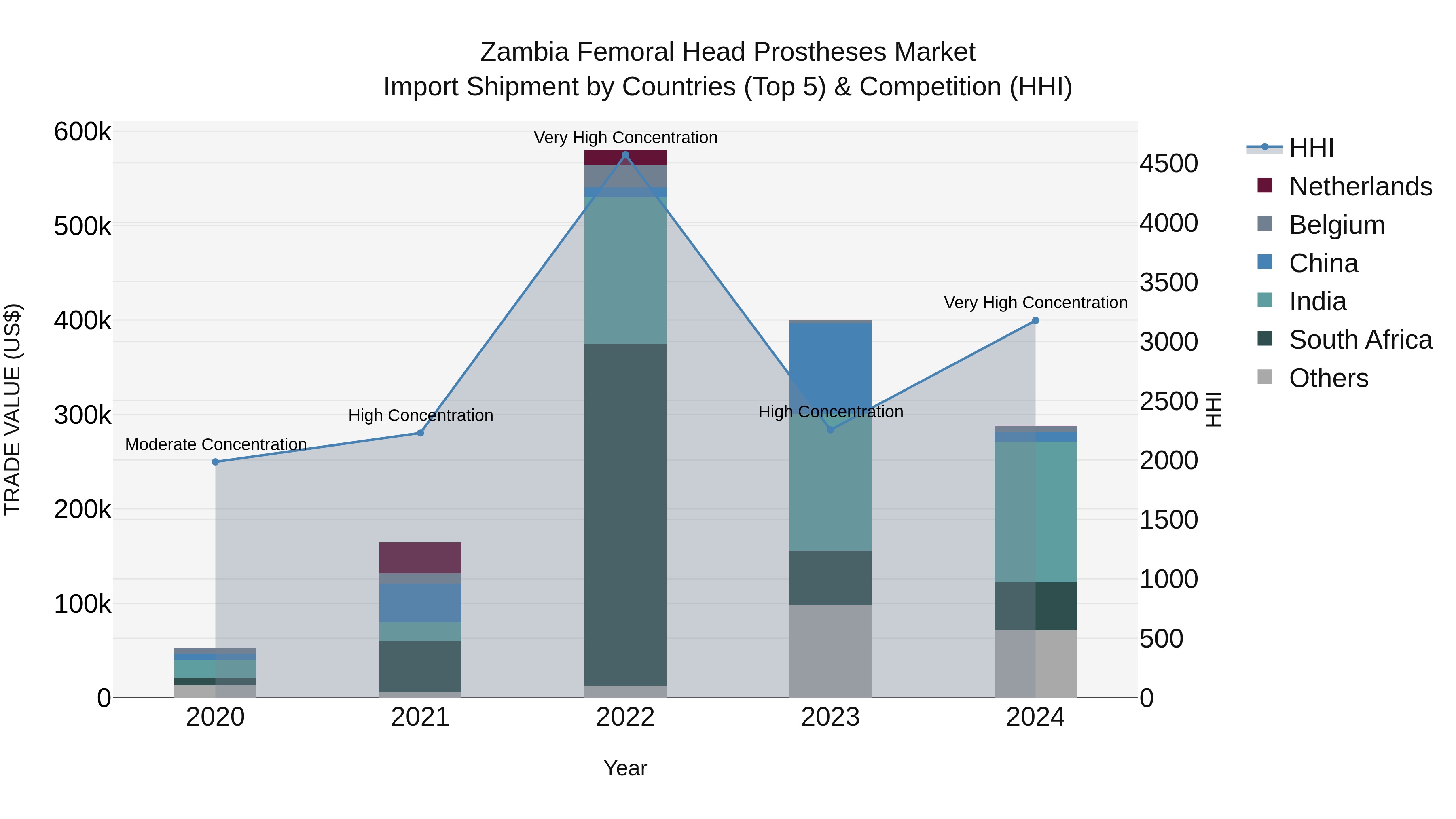 Zambia Femoral Head Prostheses Market: Top 5 Importing Countries and Market Competition (HHI) Analysis
