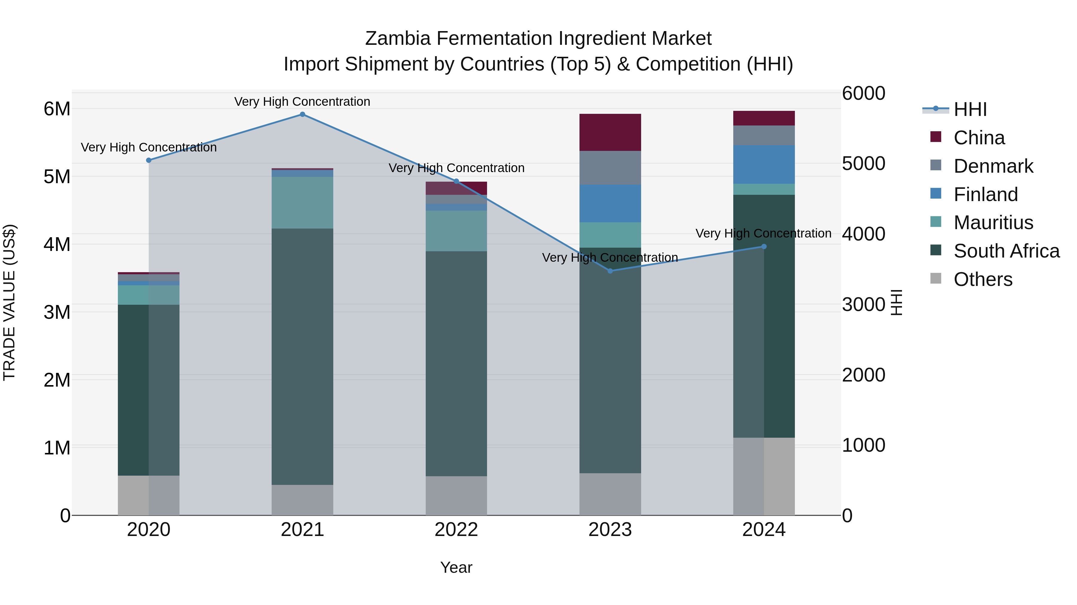 Zambia Fermentation Ingredient Market: Top 5 Importing Countries and Market Competition (HHI) Analysis