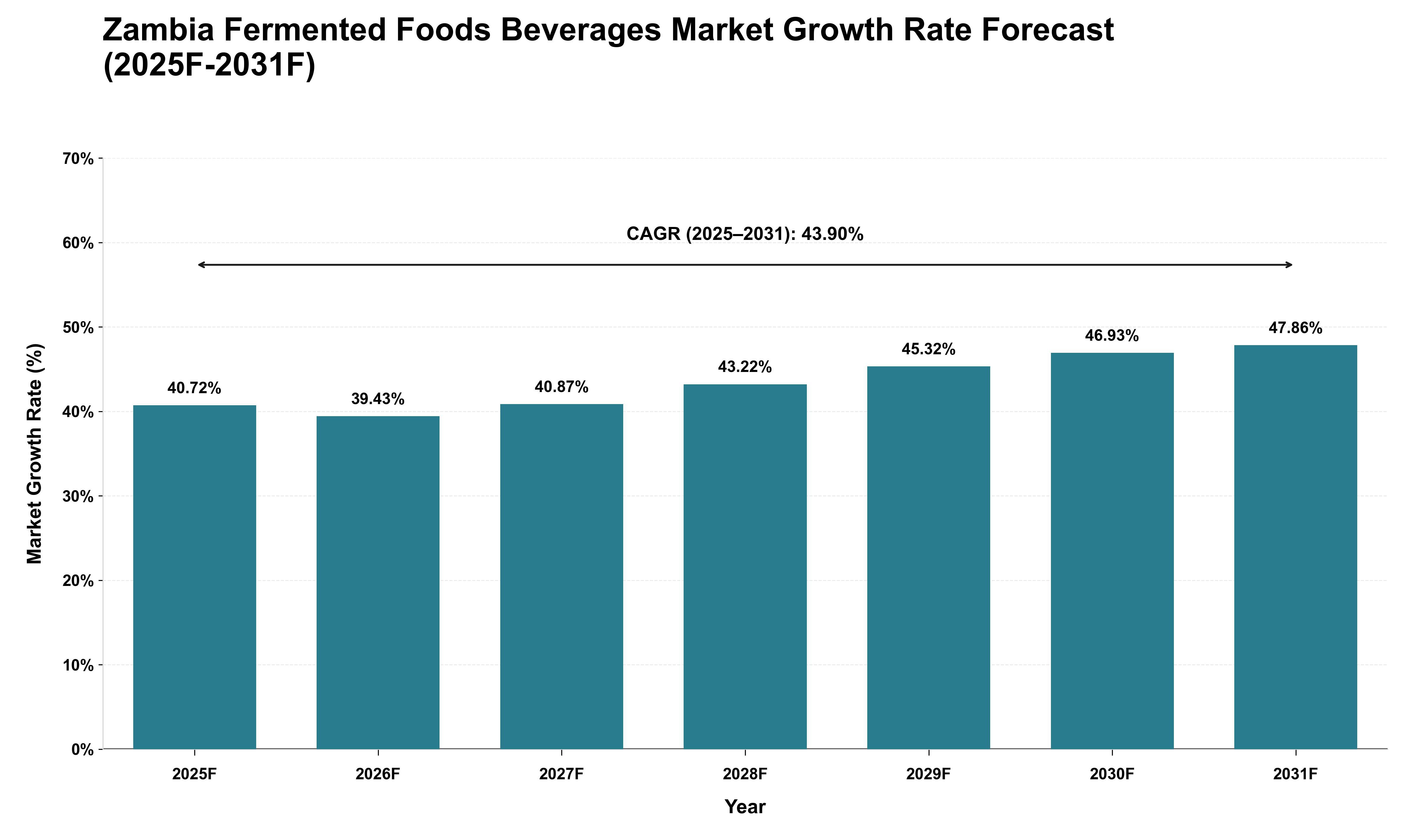 Zambia Fermented Foods Beverages Market Growth Rate Analysis (2025 - 2031)