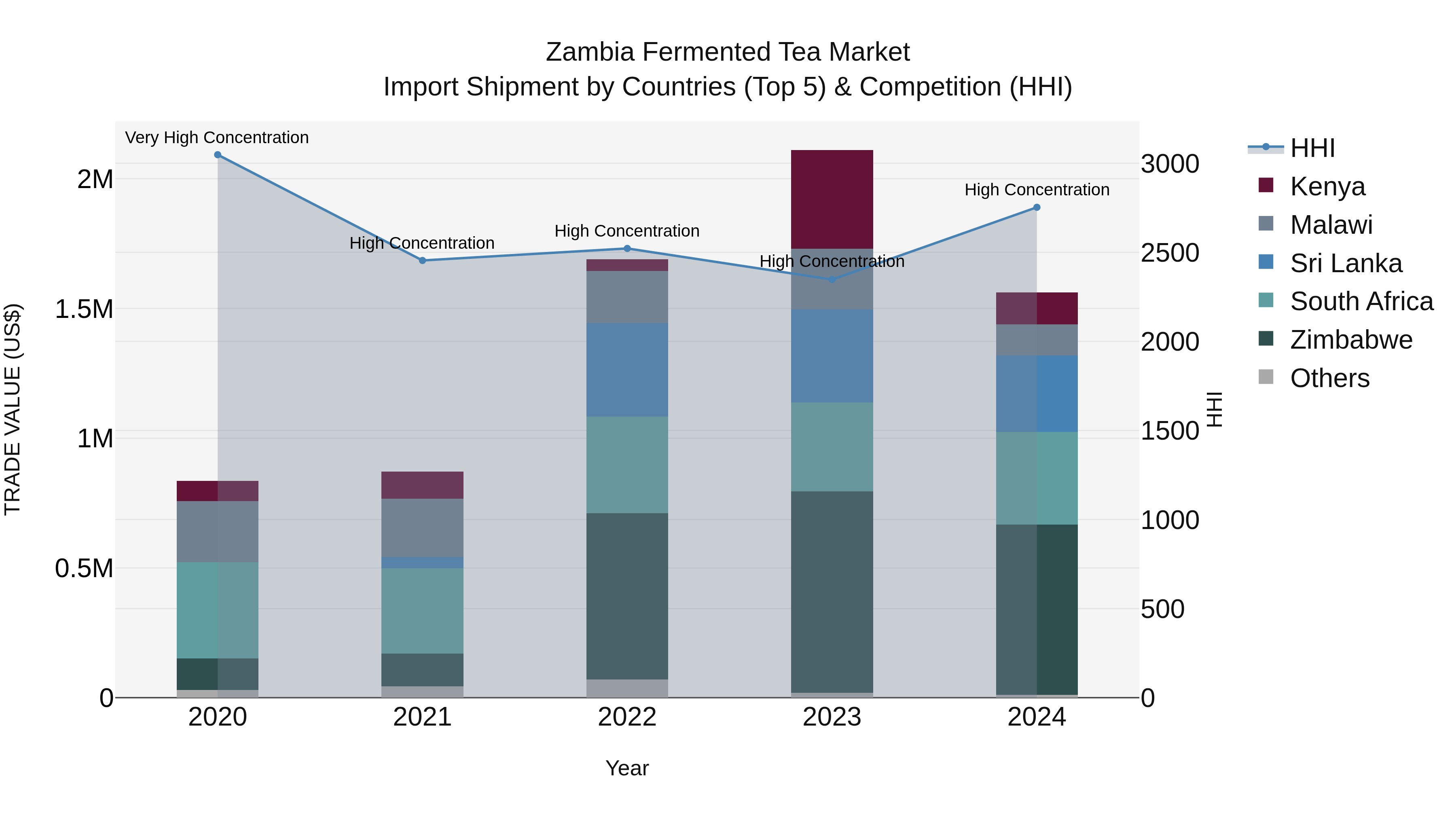 Zambia Fermented Tea Market: Top 5 Importing Countries and Market Competition (HHI) Analysis