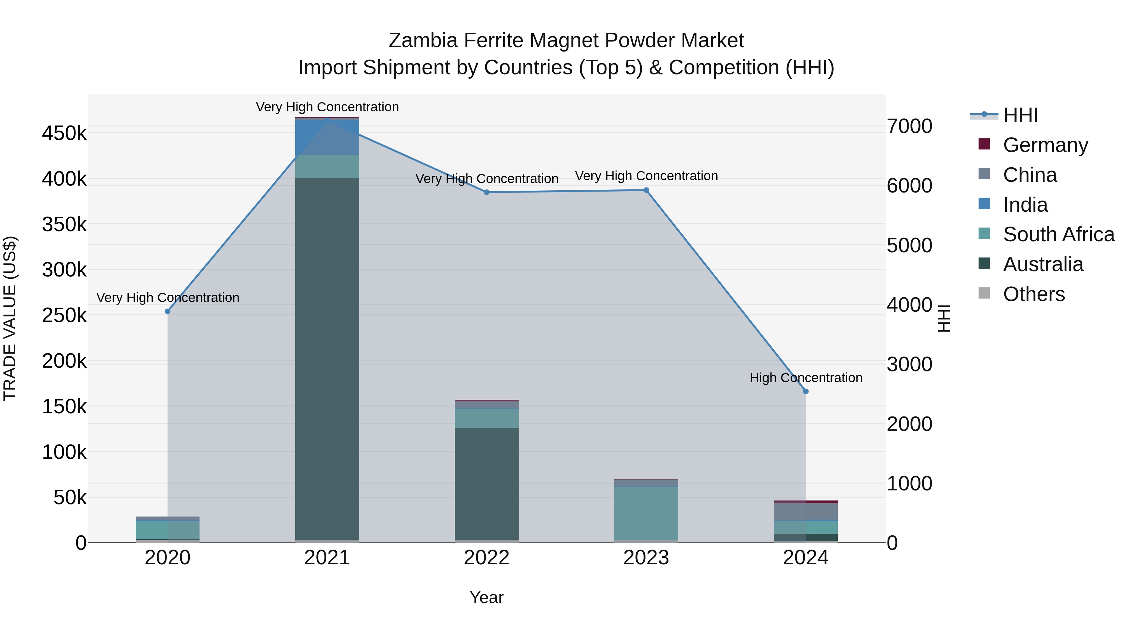 Zambia Ferrite Magnet Powder Market: Top 5 Importing Countries and Market Competition (HHI) Analysis
