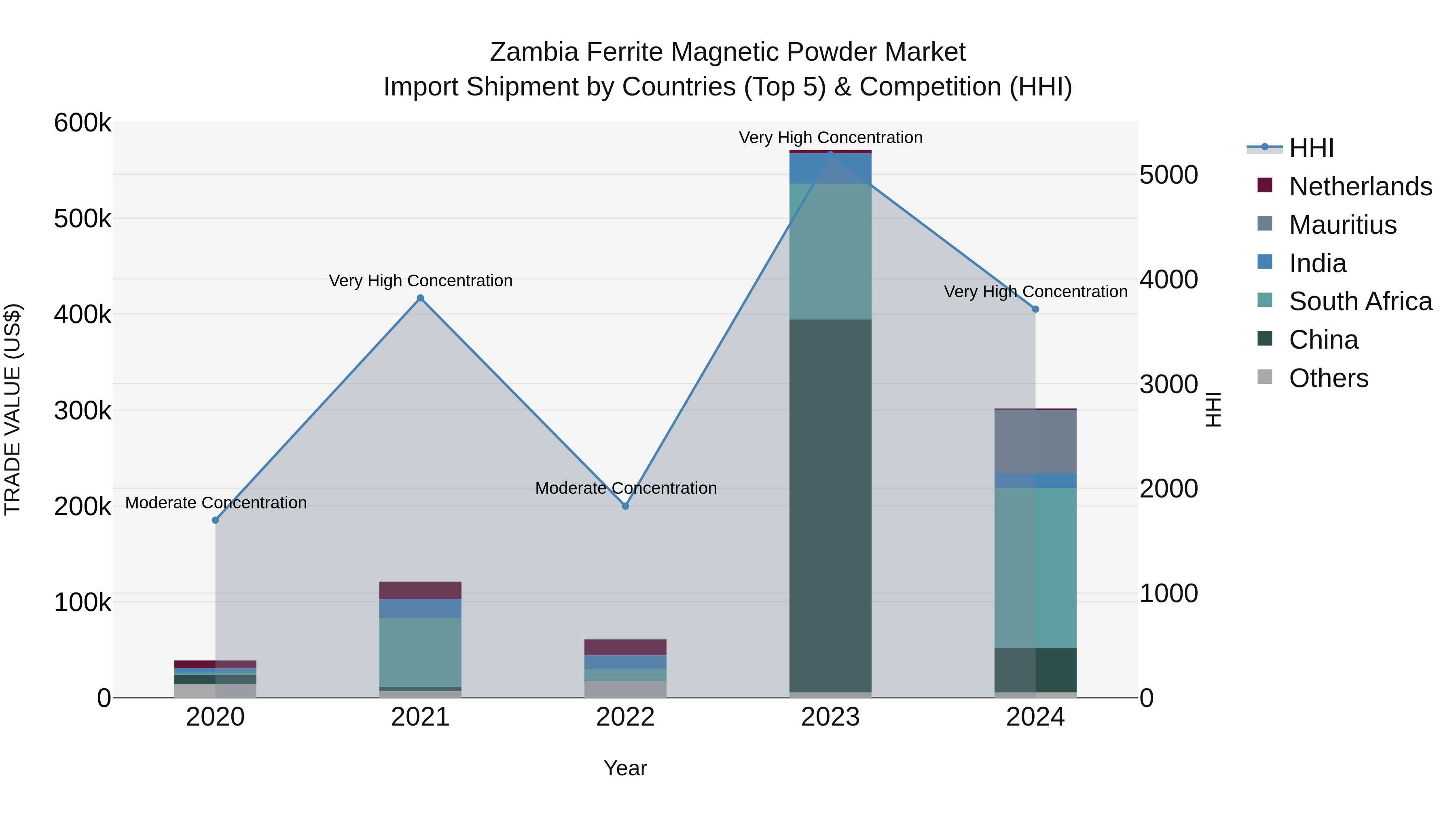 Zambia Ferrite Magnetic Powder Market: Top 5 Importing Countries and Market Competition (HHI) Analysis