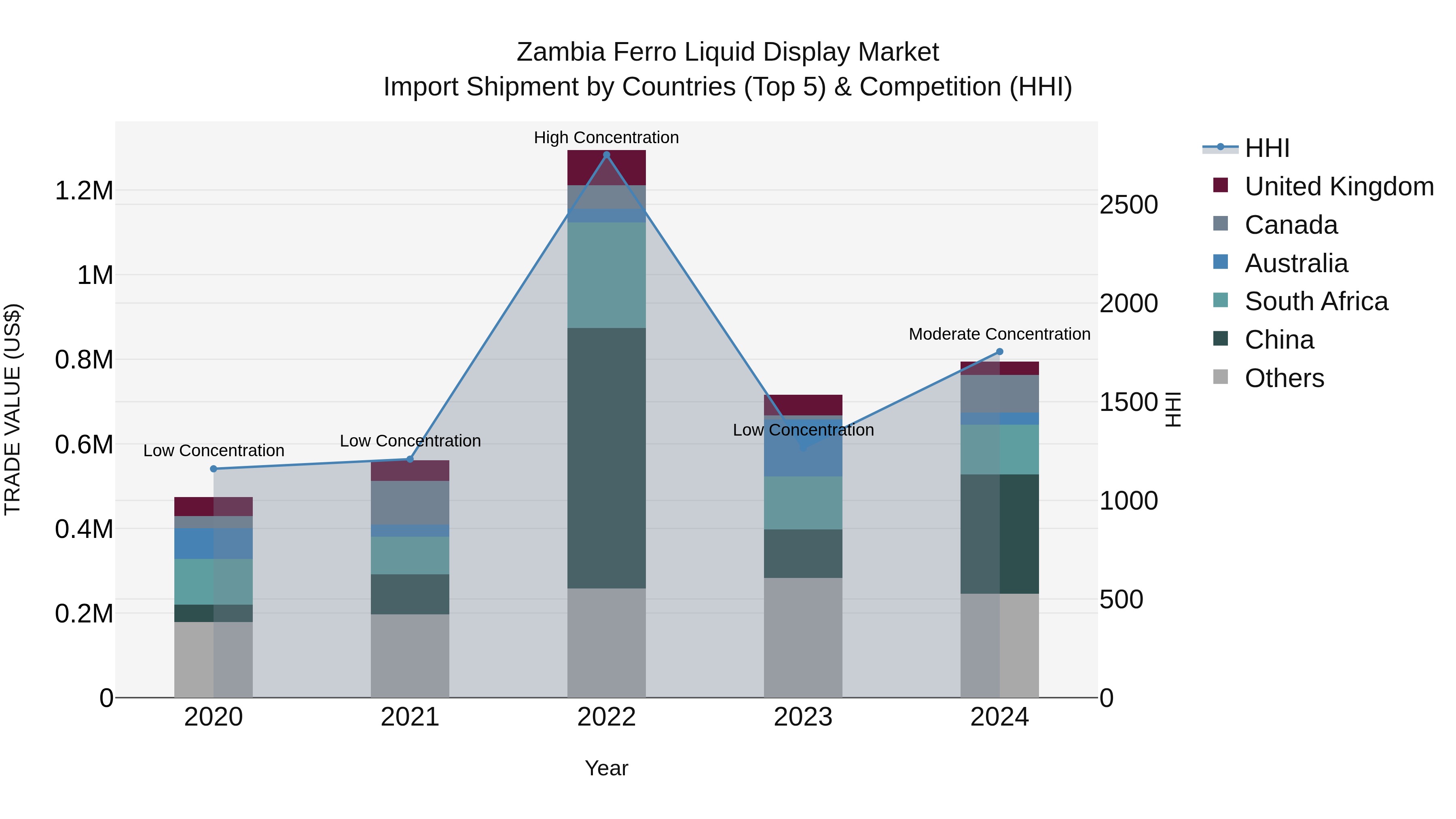 Zambia Ferro Liquid Display Market: Top 5 Importing Countries and Market Competition (HHI) Analysis