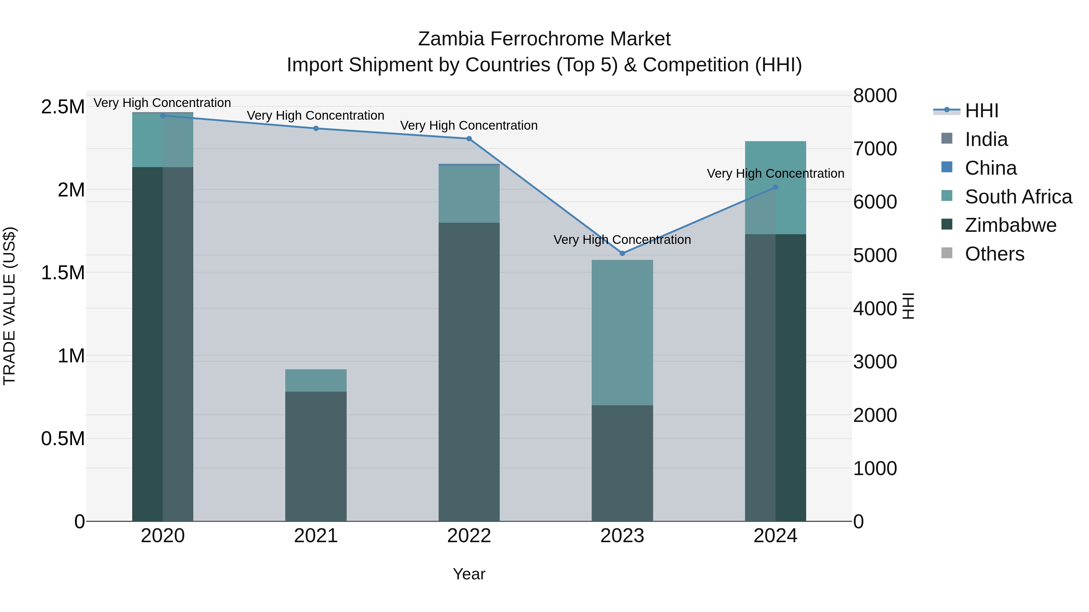 Zambia Ferrochrome Market: Top 5 Importing Countries and Market Competition (HHI) Analysis