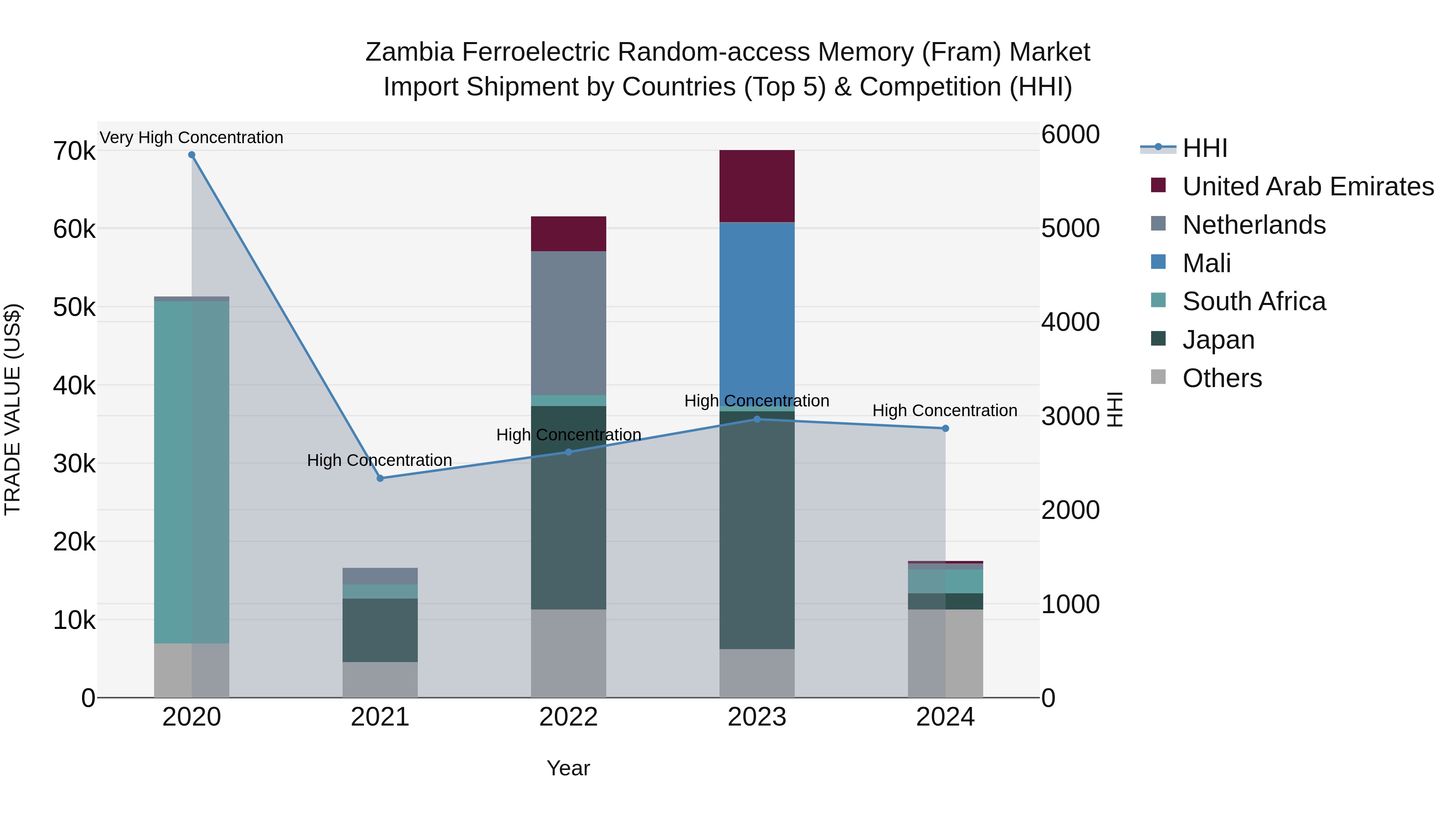 Zambia Ferroelectric Random-access Memory (Fram) Market: Top 5 Importing Countries and Market Competition (HHI) Analysis