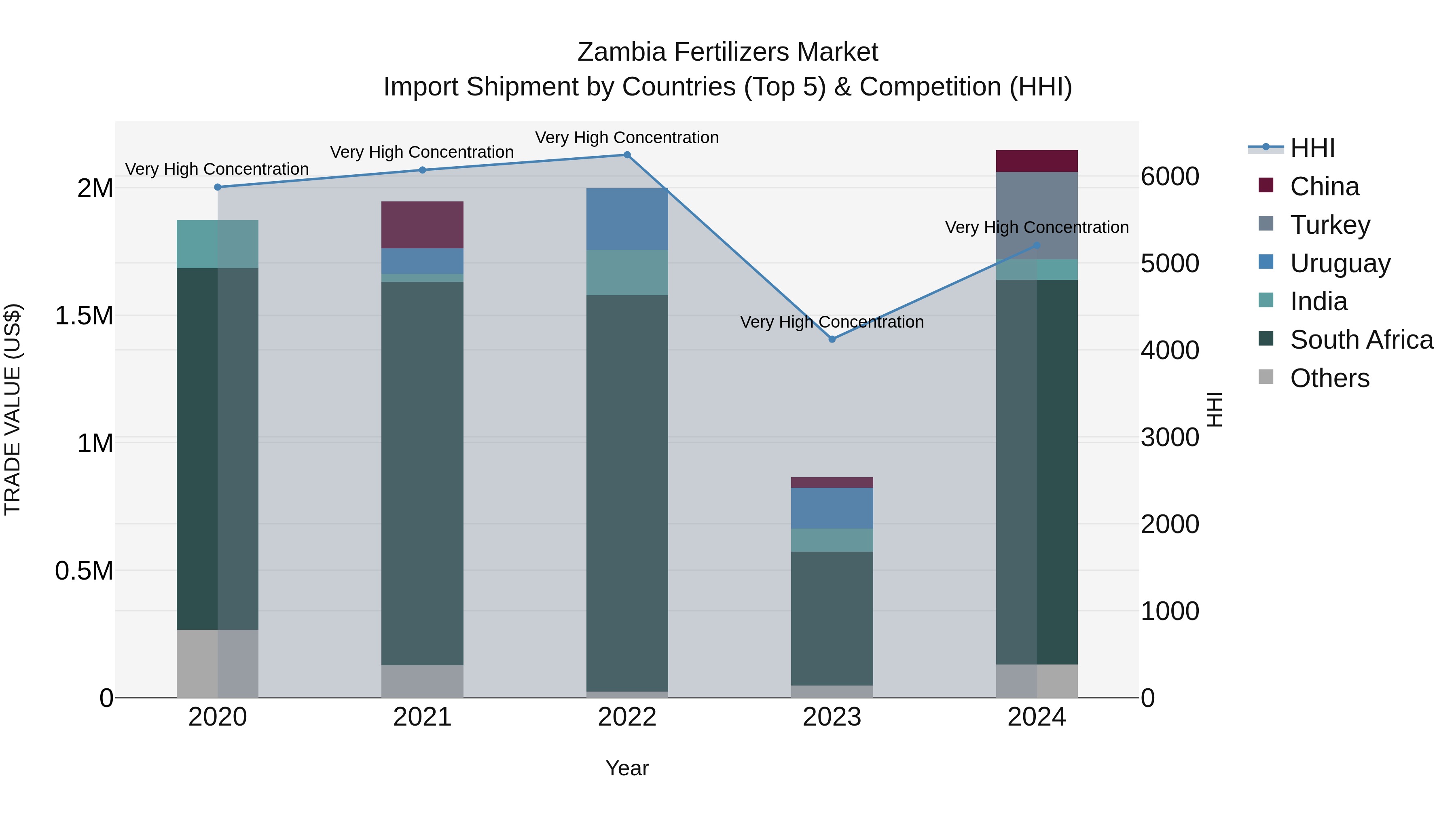 Zambia Fertilizers Market: Top 5 Importing Countries and Market Competition (HHI) Analysis