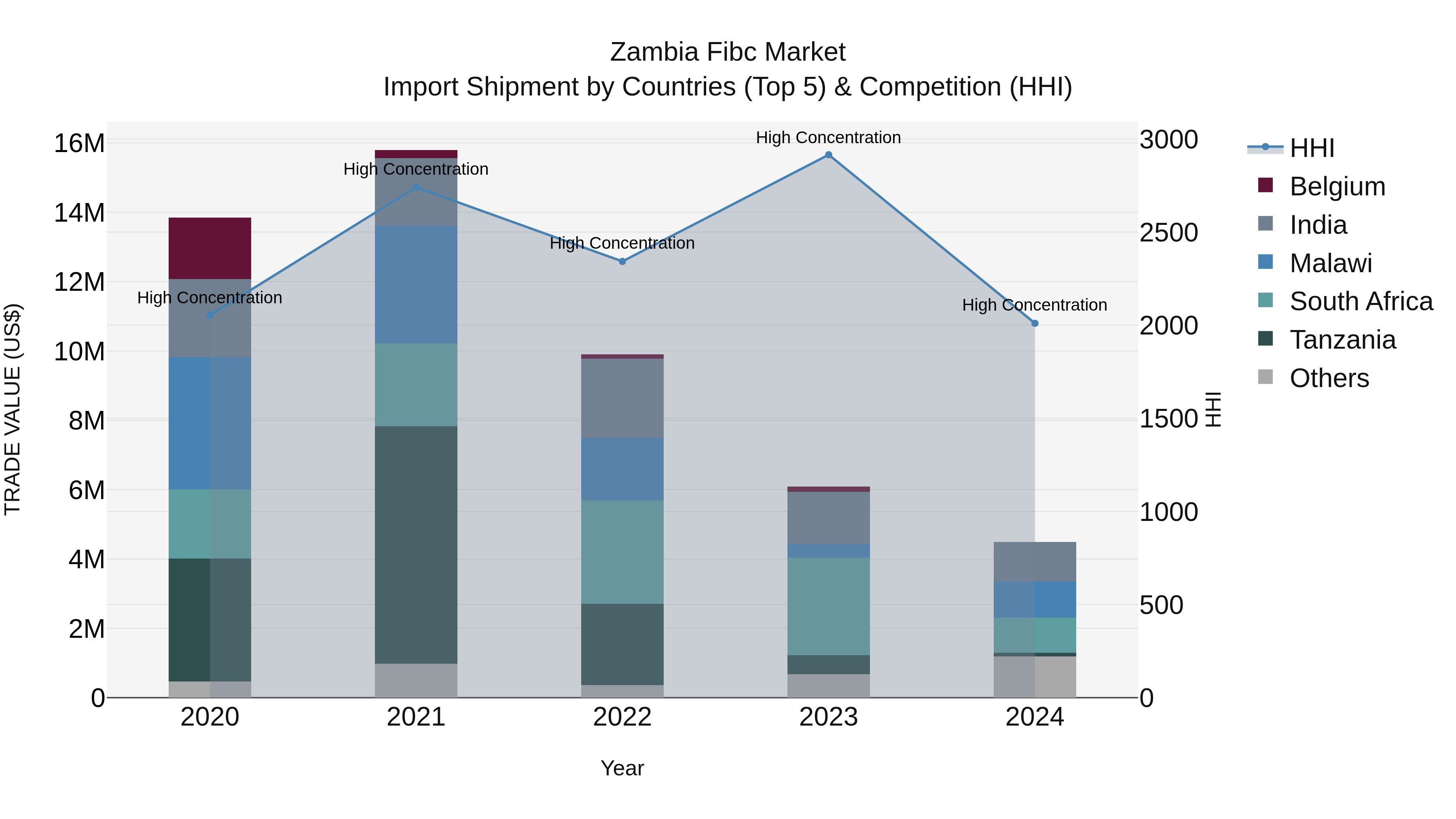 Zambia Fibc Market: Top 5 Importing Countries and Market Competition (HHI) Analysis