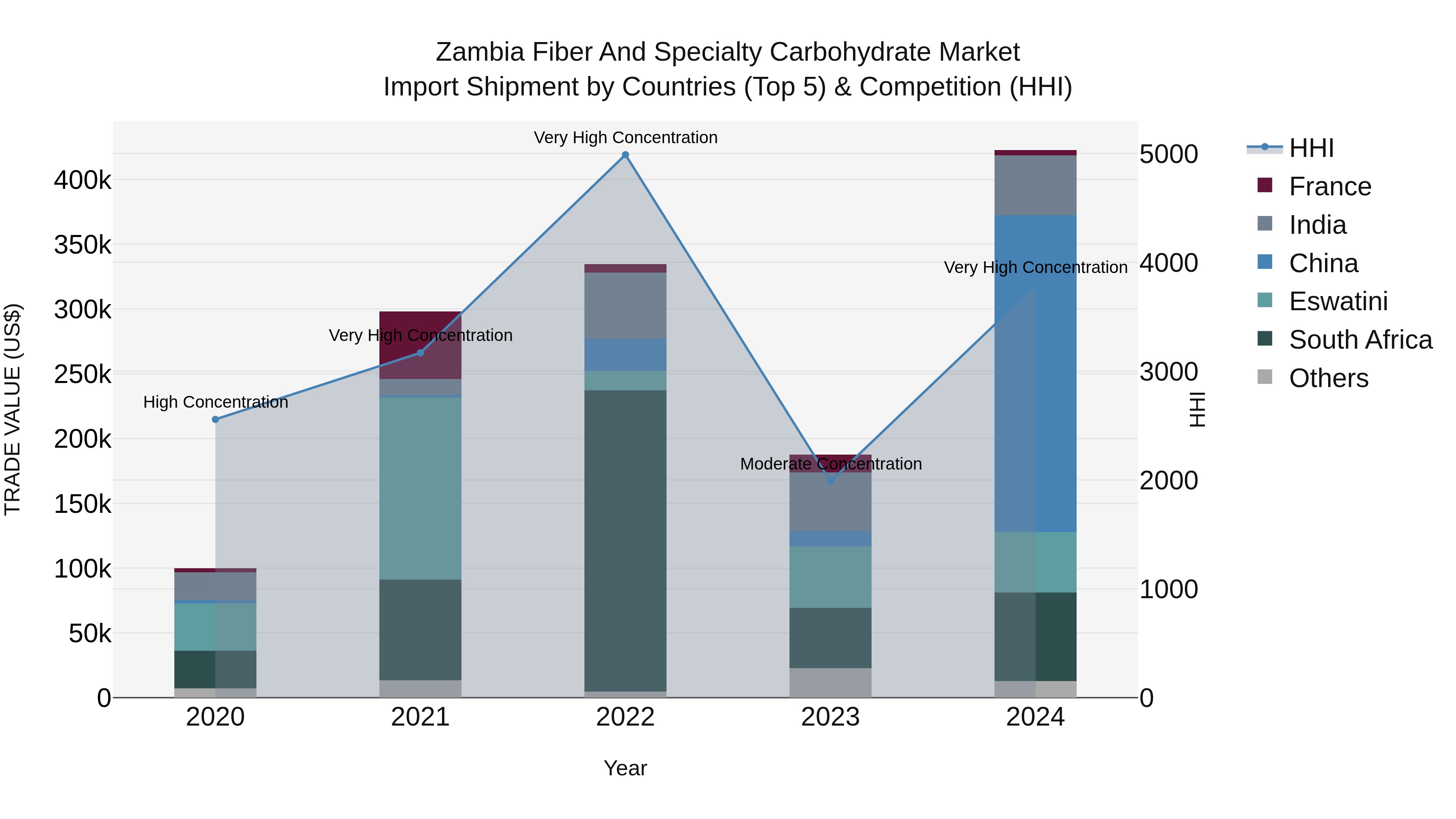Zambia Fiber and Specialty Carbohydrate Market: Top 5 Importing Countries and Market Competition (HHI) Analysis