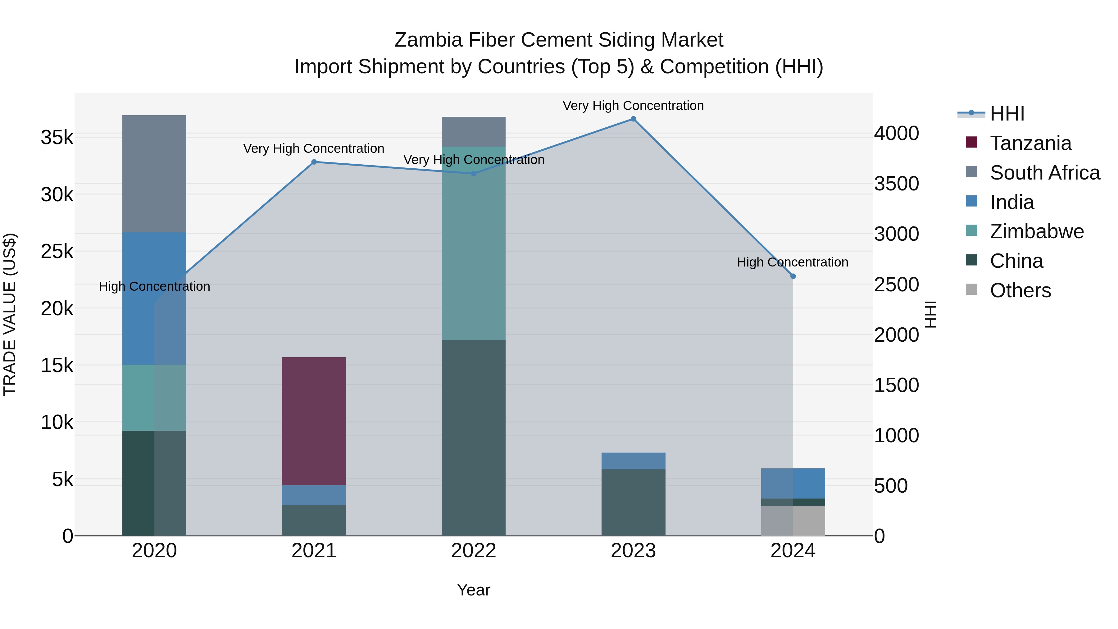 Zambia Fiber Cement Siding Market: Top 5 Importing Countries and Market Competition (HHI) Analysis