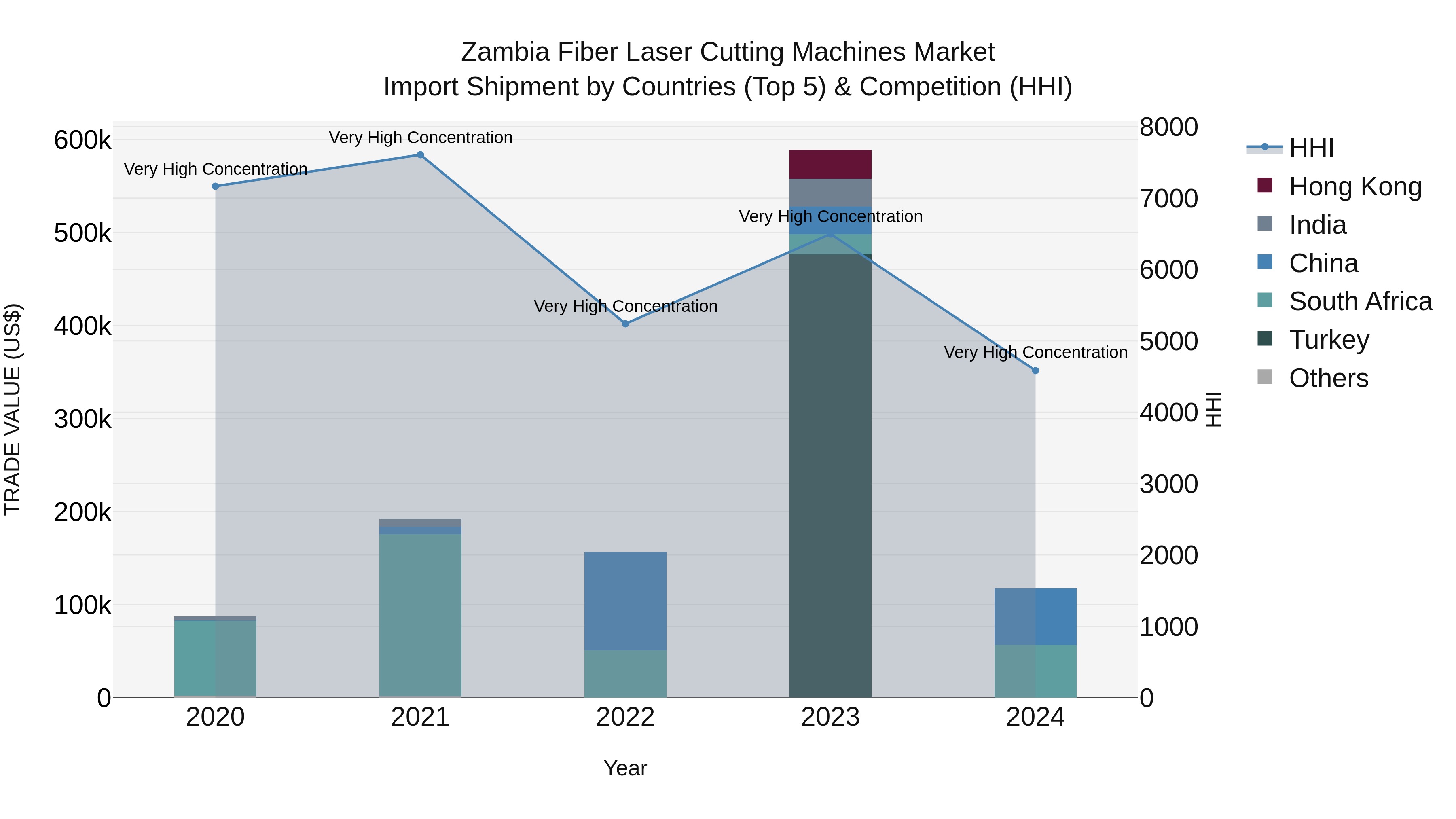 Zambia Fiber Laser Cutting Machines Market: Top 5 Importing Countries and Market Competition (HHI) Analysis
