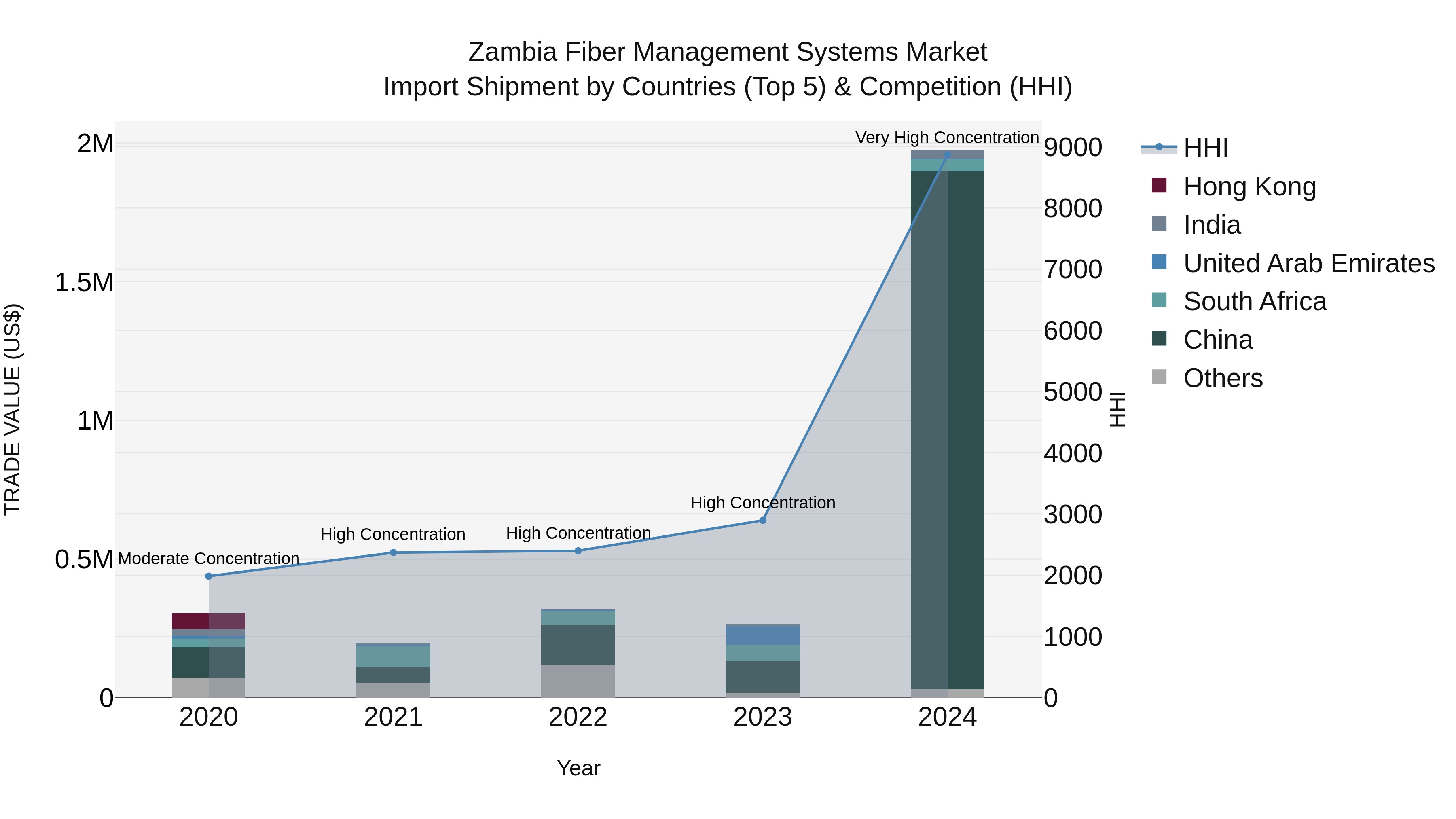 Zambia Fiber Management Systems Market: Top 5 Importing Countries and Market Competition (HHI) Analysis