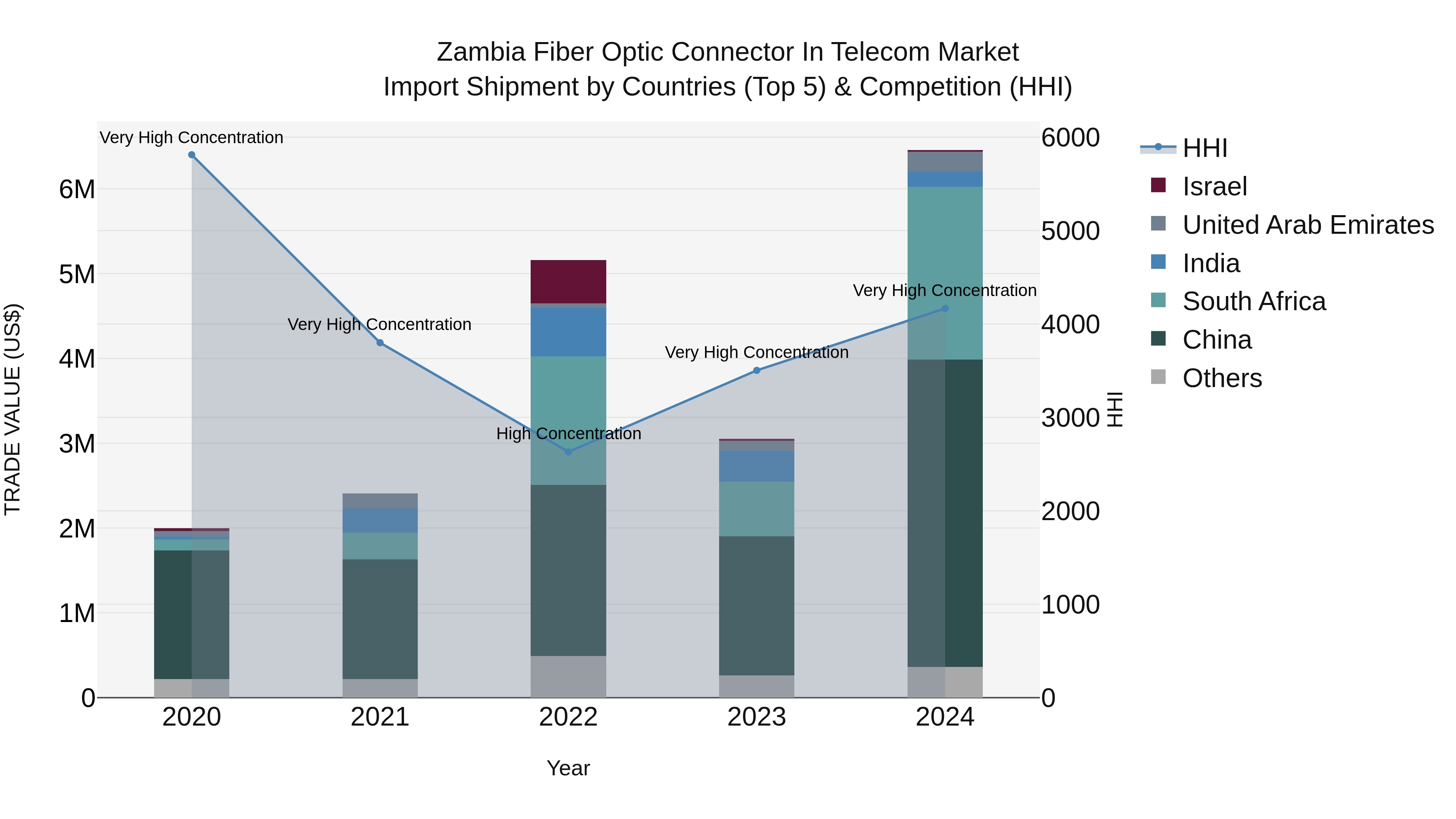 Zambia Fiber Optic Connector in Telecom Market: Top 5 Importing Countries and Market Competition (HHI) Analysis