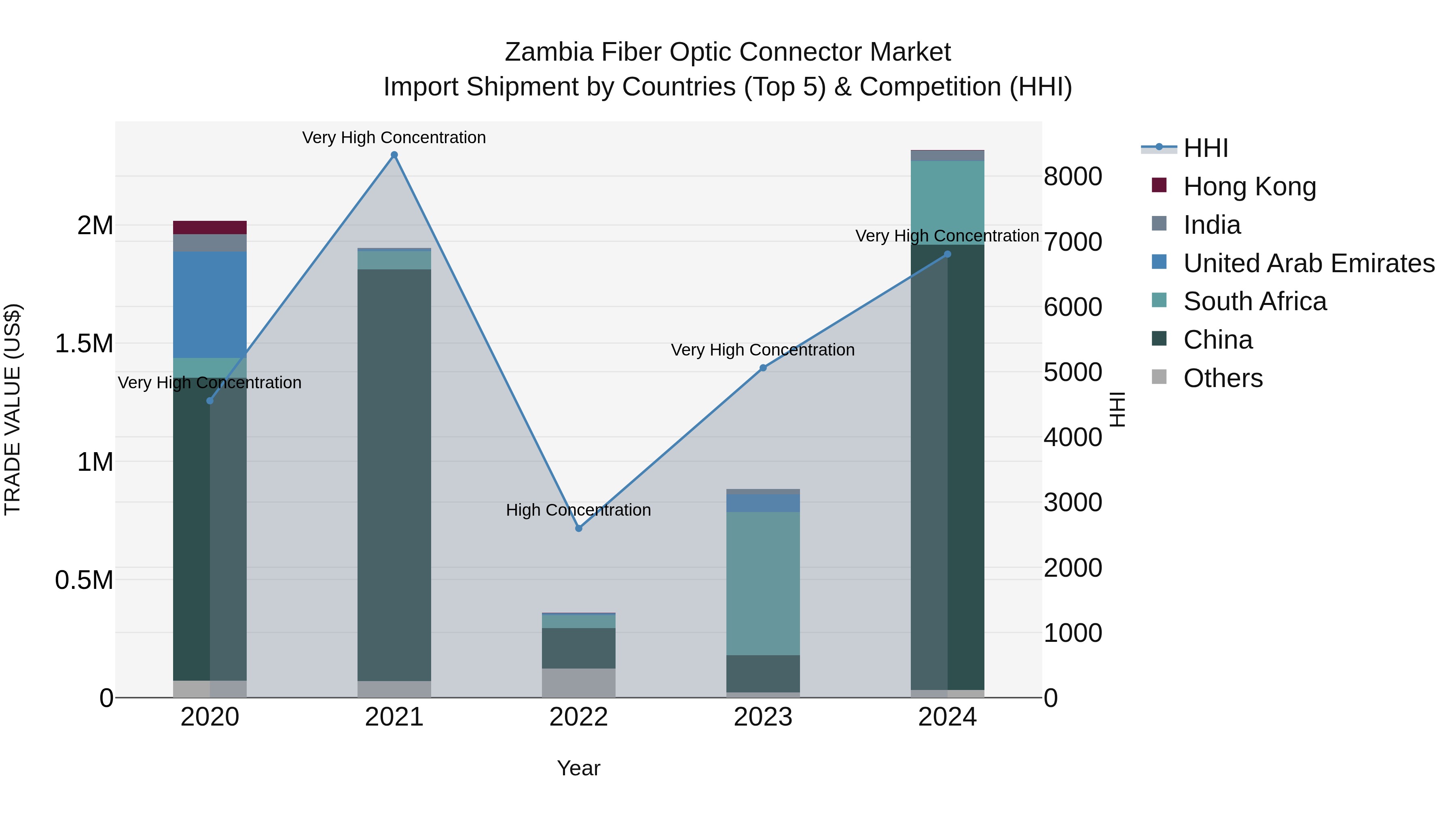 Zambia Fiber Optic Connector Market: Top 5 Importing Countries and Market Competition (HHI) Analysis