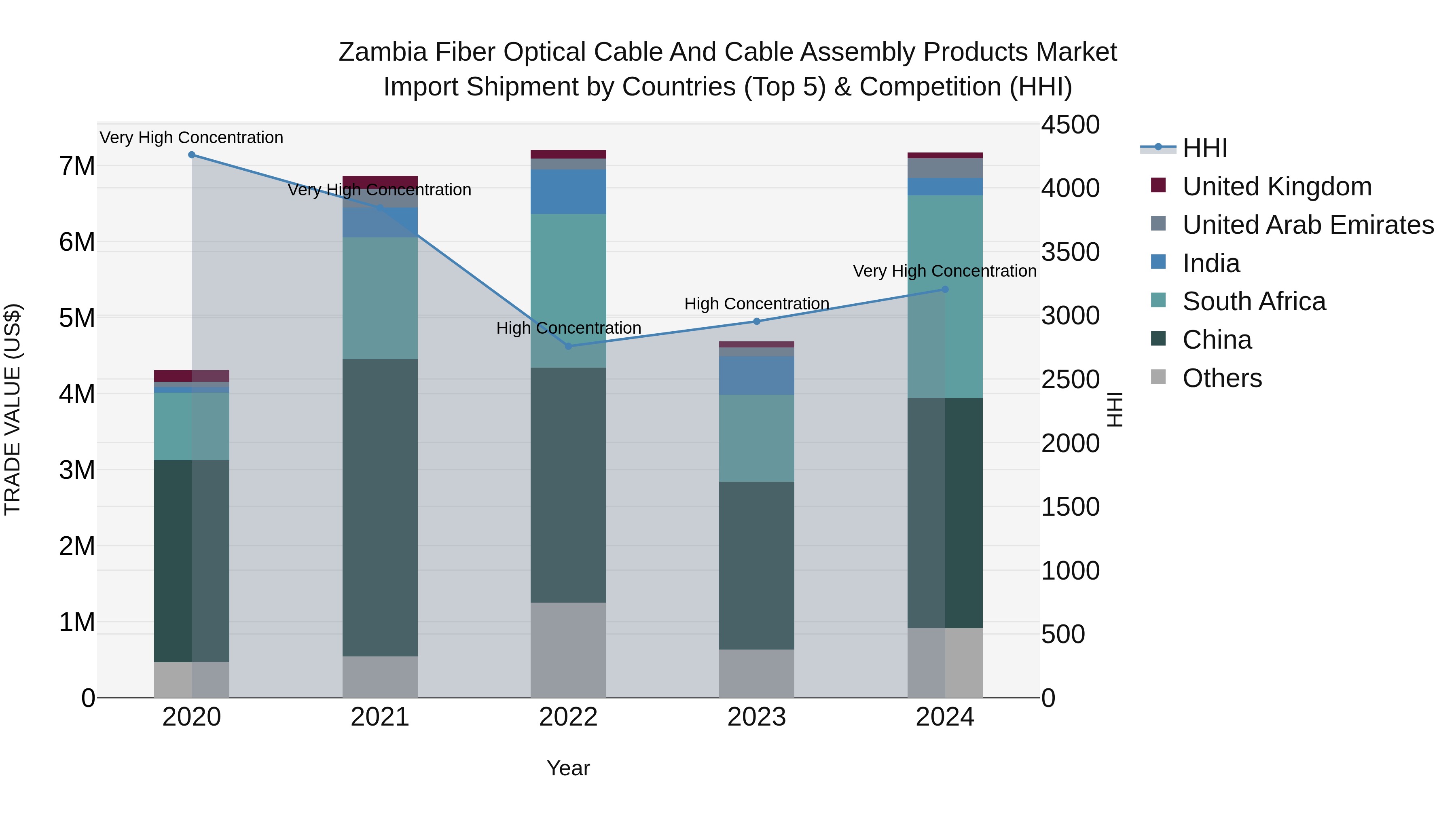 Zambia Fiber Optical Cable and Cable Assembly Products Market: Top 5 Importing Countries and Market Competition (HHI) Analysis