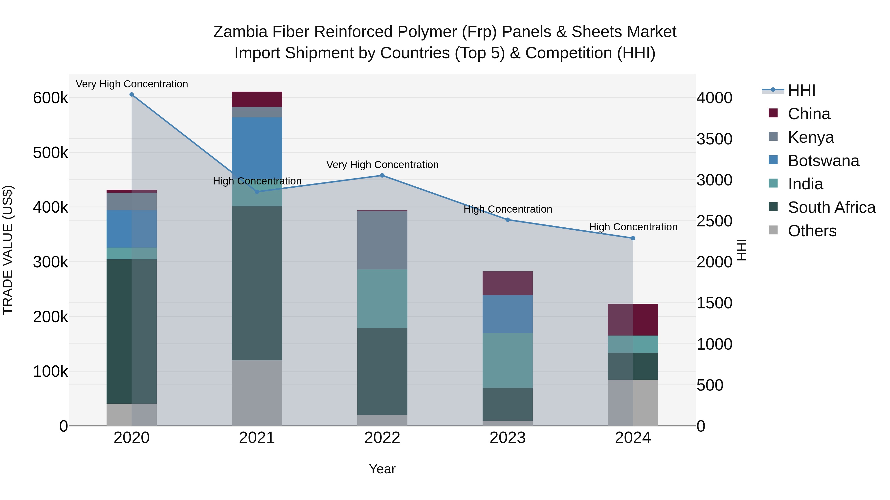 Zambia Fiber Reinforced Polymer (Frp) Panels & Sheets Market: Top 5 Importing Countries and Market Competition (HHI) Analysis