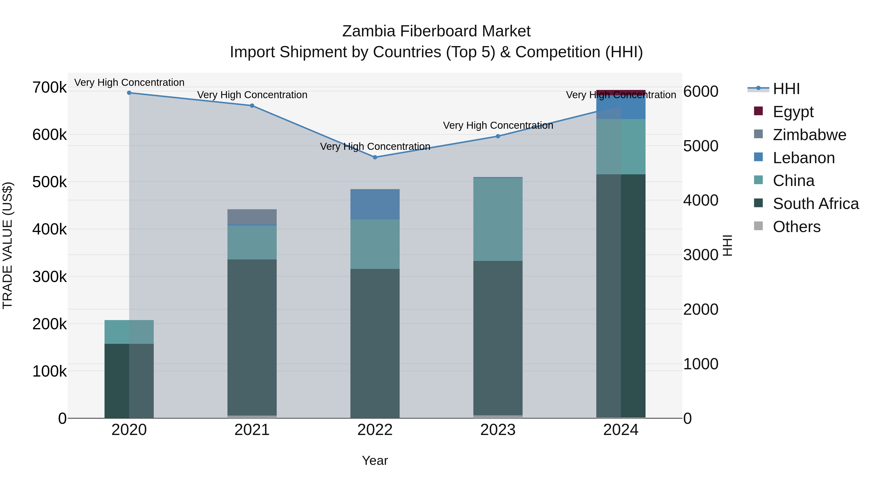 Zambia Fiberboard Market: Top 5 Importing Countries and Market Competition (HHI) Analysis
